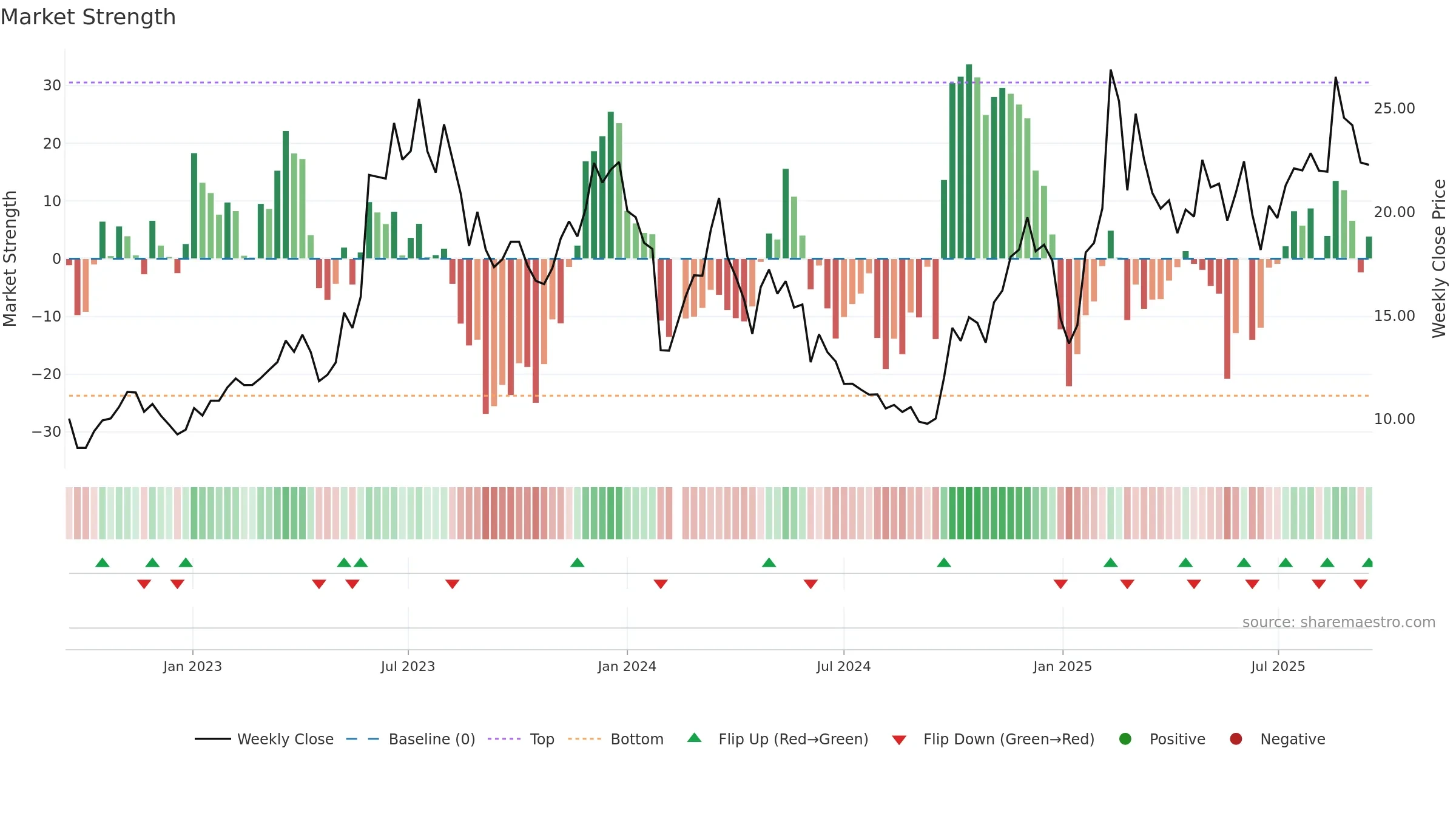 688590 weekly Market Strength chart, closing 2025-09-15.