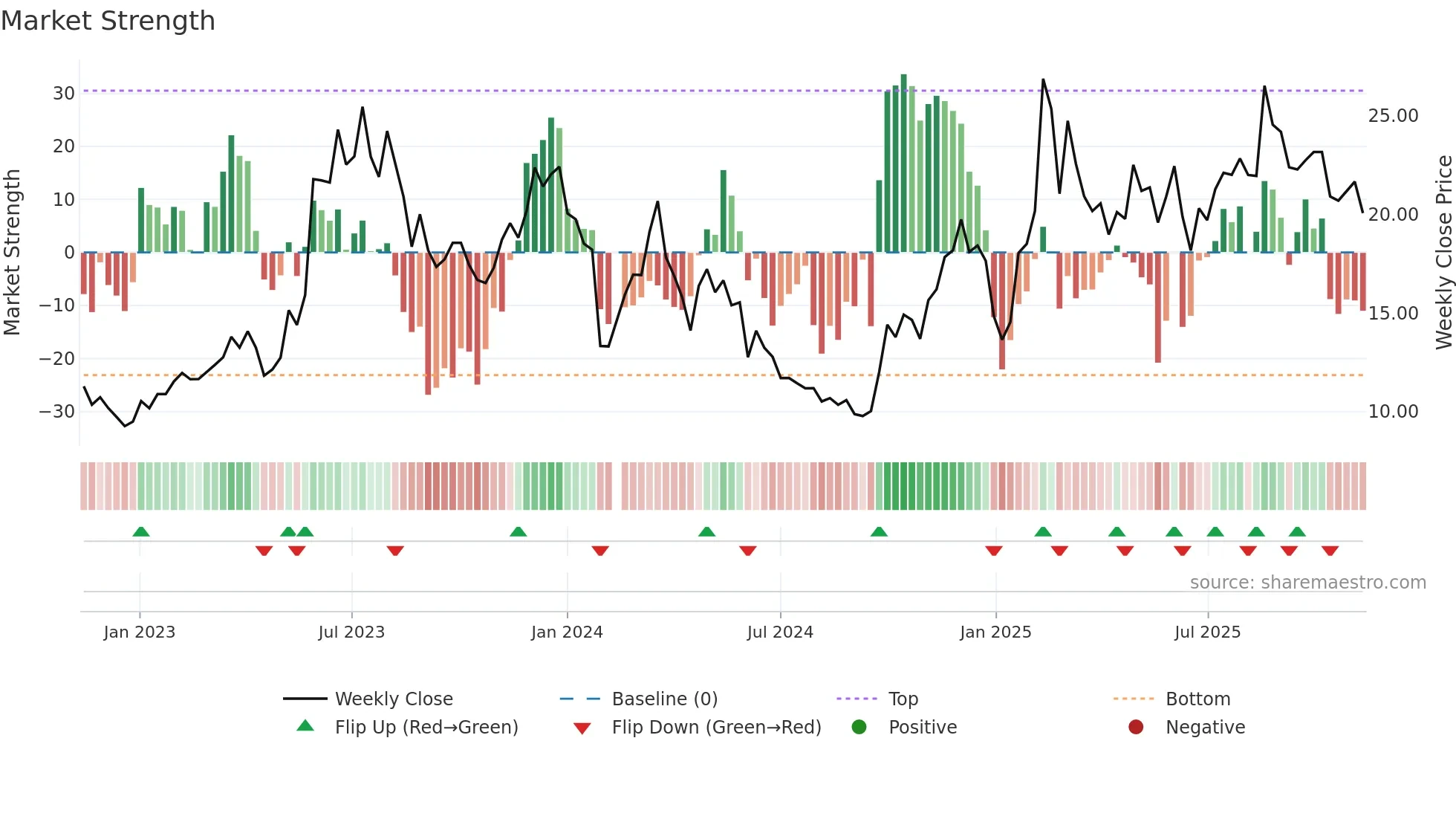 688590 weekly Market Strength chart