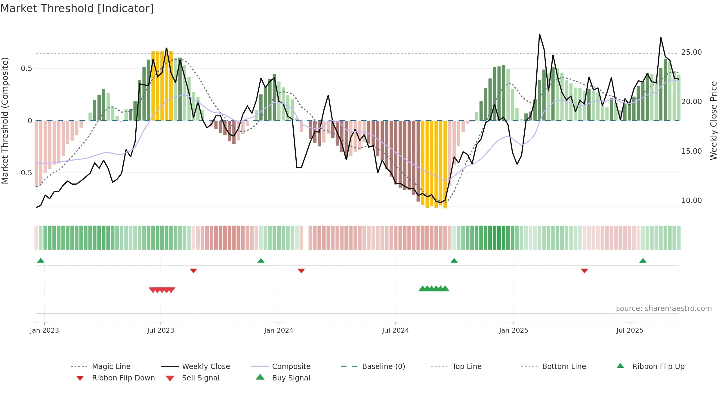 688590 weekly Market Threshold chart, closing 2025-09-15.