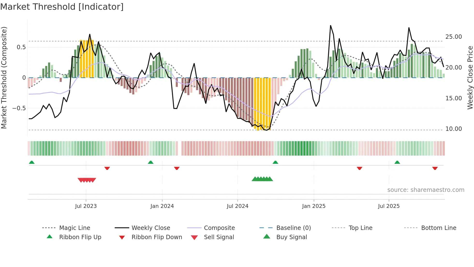 688590 weekly Market Threshold chart