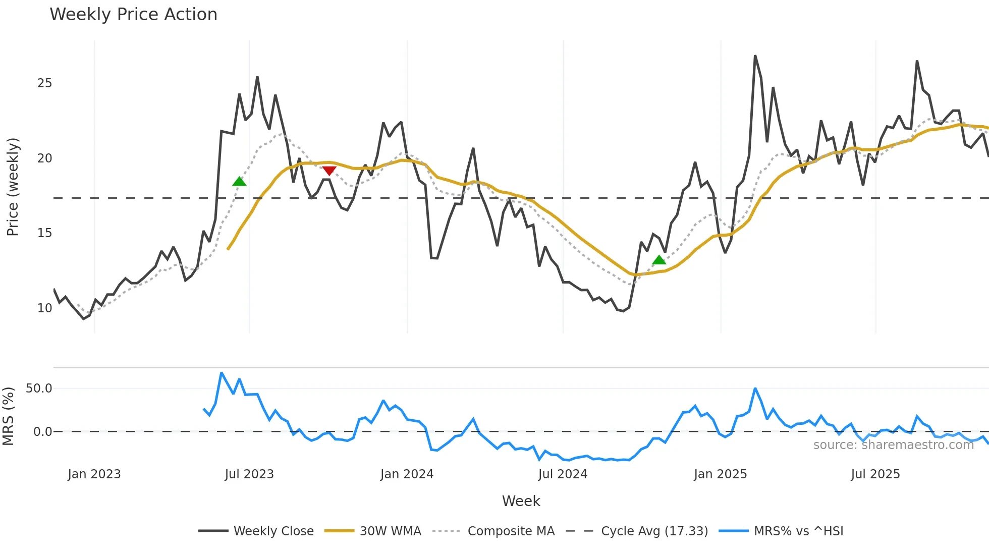 688590 weekly Price Action chart, closing 2025-11-10