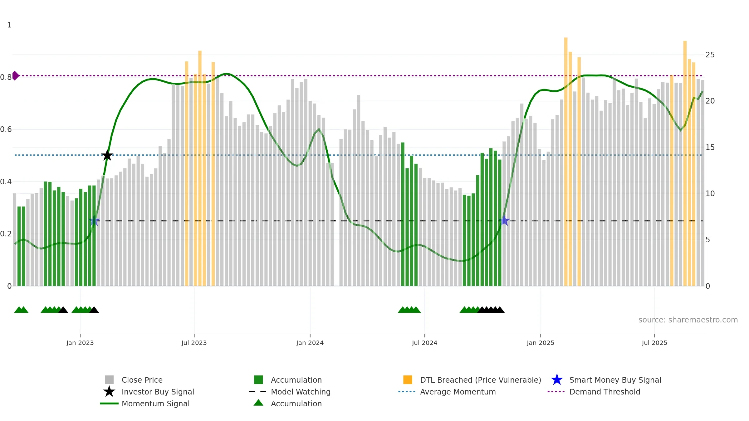 688590 weekly Smart Money chart, closing 2025-09-15.