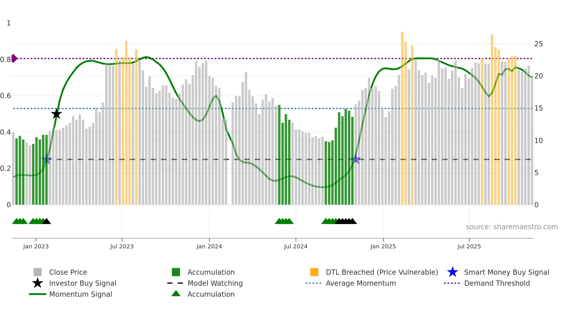 688590 weekly Smart Money chart