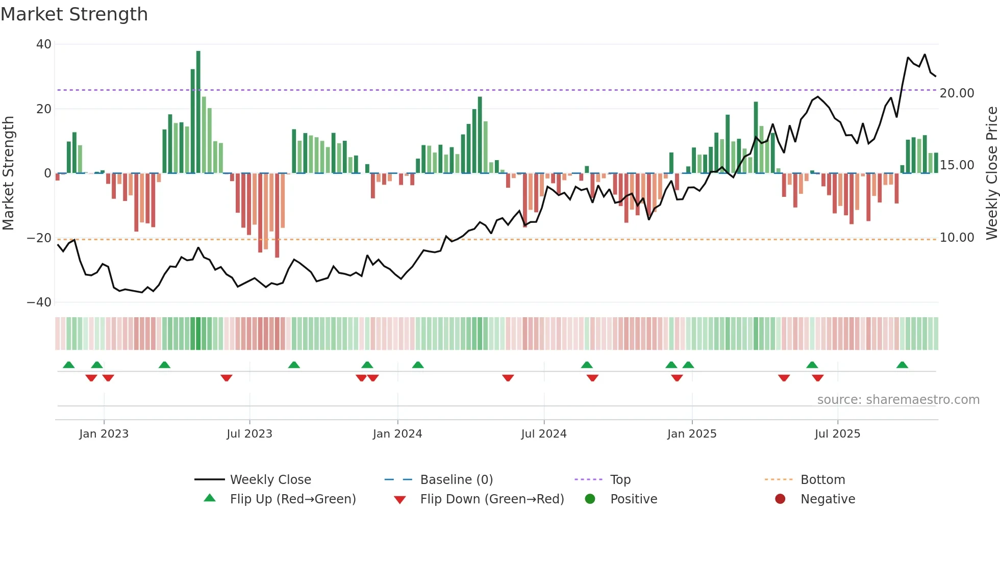 WDO weekly Market Strength chart