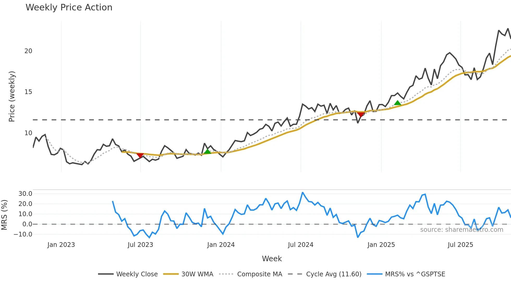 WDO weekly Price Action chart, closing 2025-10-24