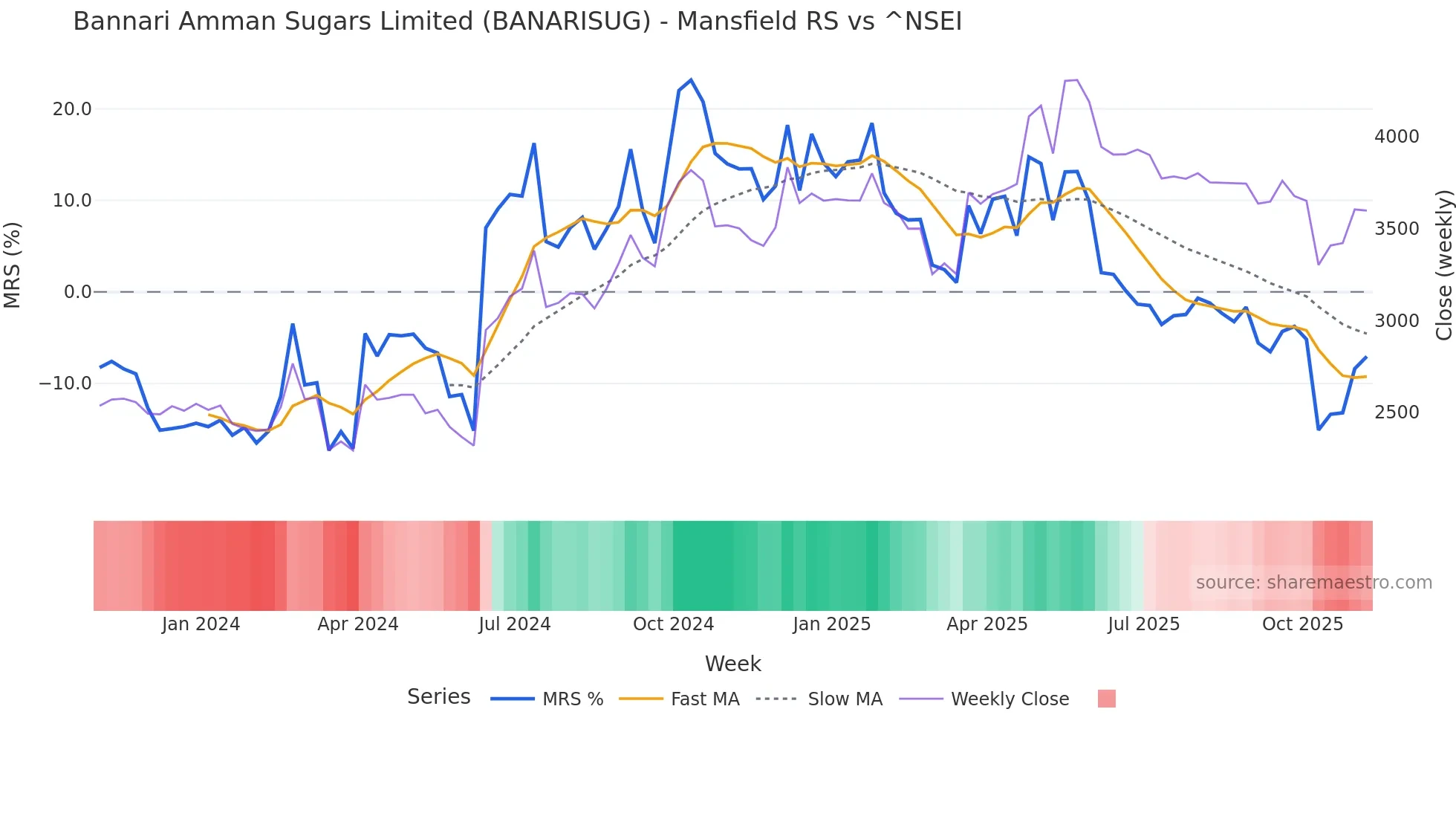 BANARISUG Mansfield Relative Strength chart