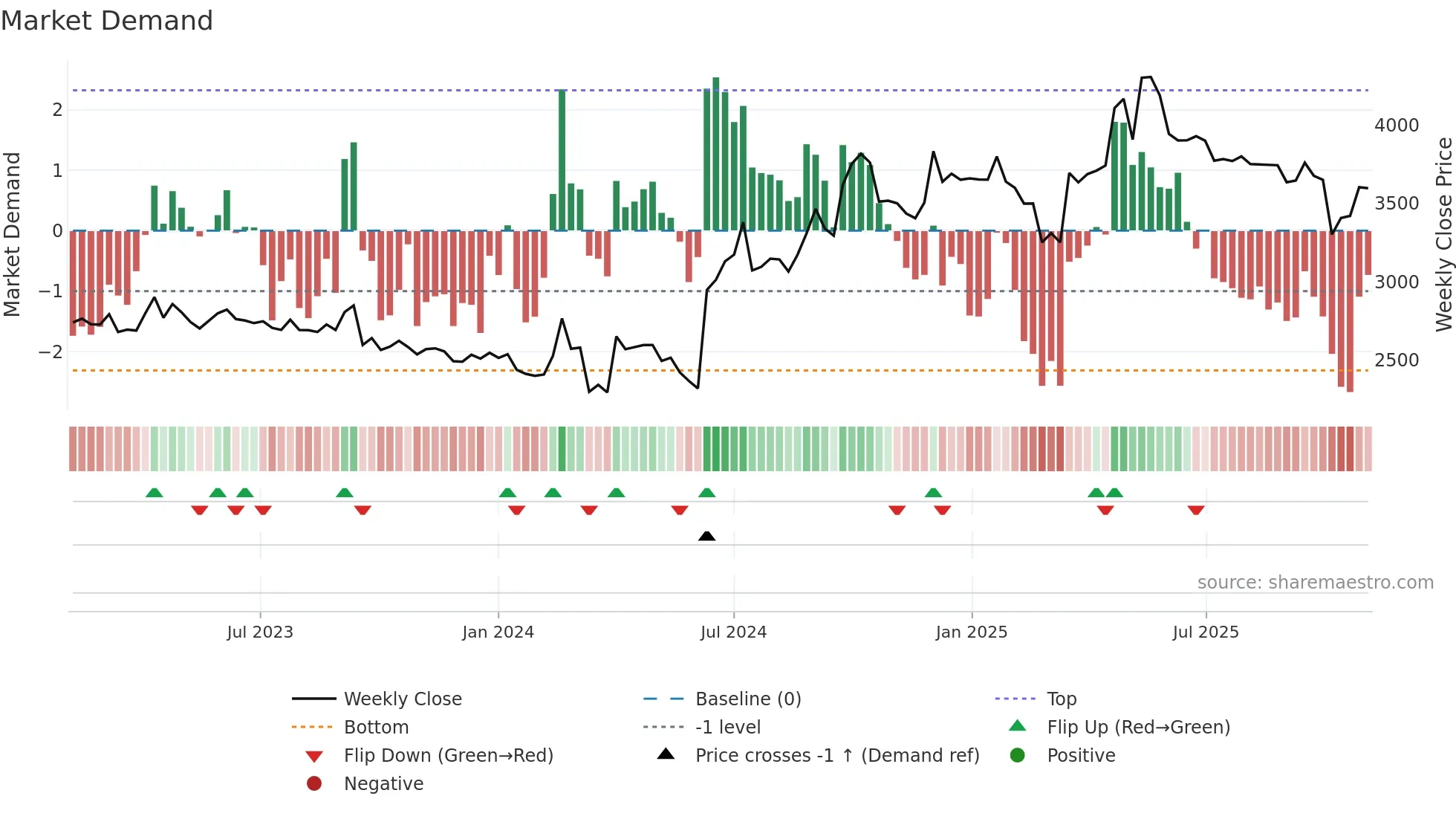 BANARISUG weekly Market Demand chart