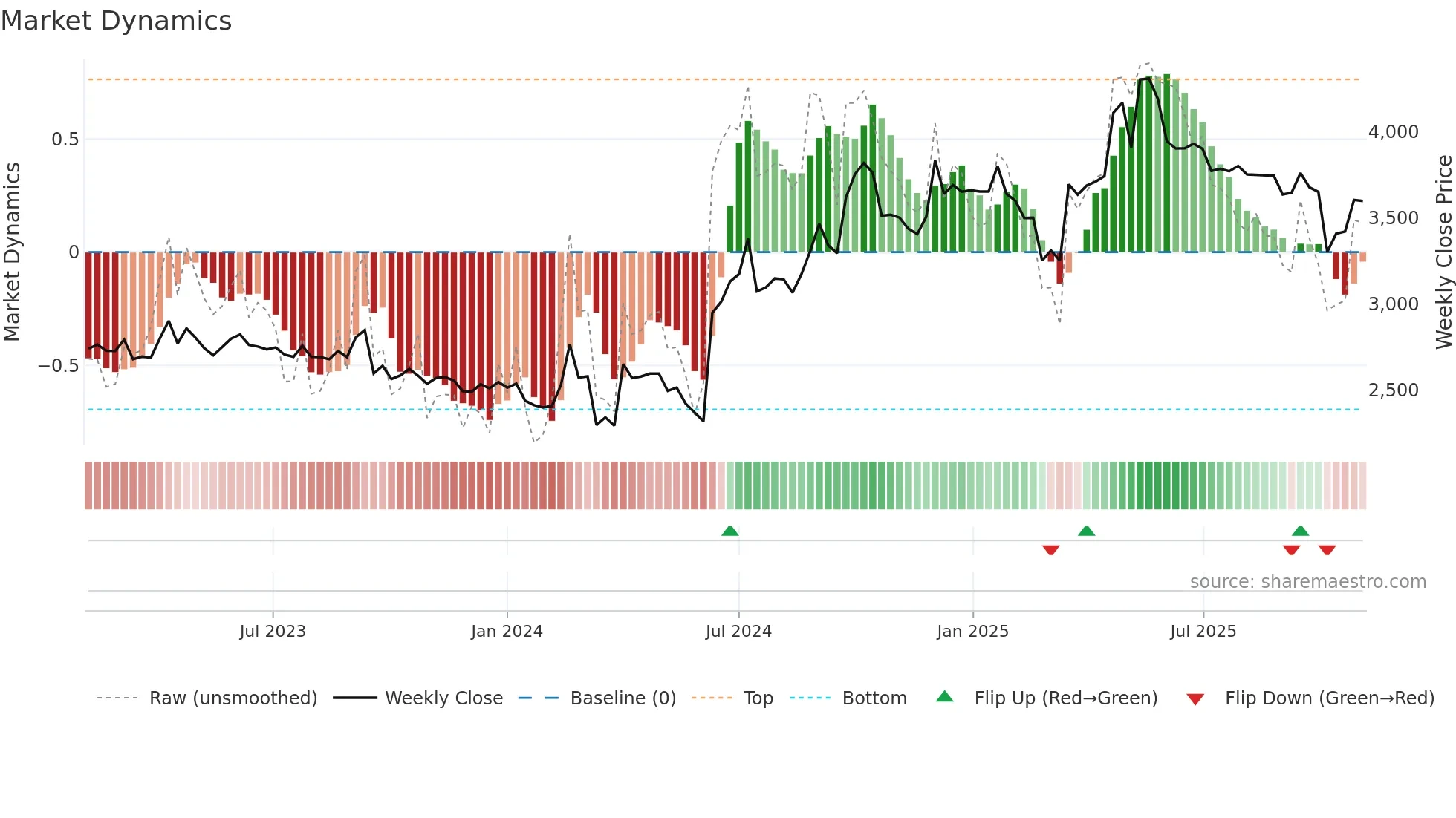 BANARISUG weekly Market Dynamics chart