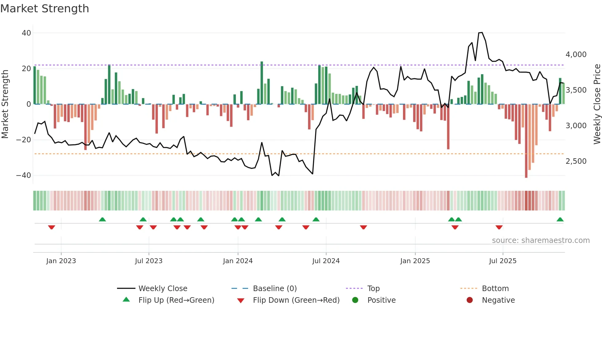 BANARISUG weekly Market Strength chart