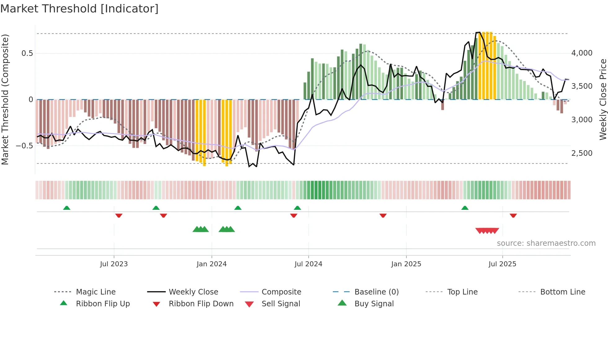 BANARISUG weekly Market Threshold chart
