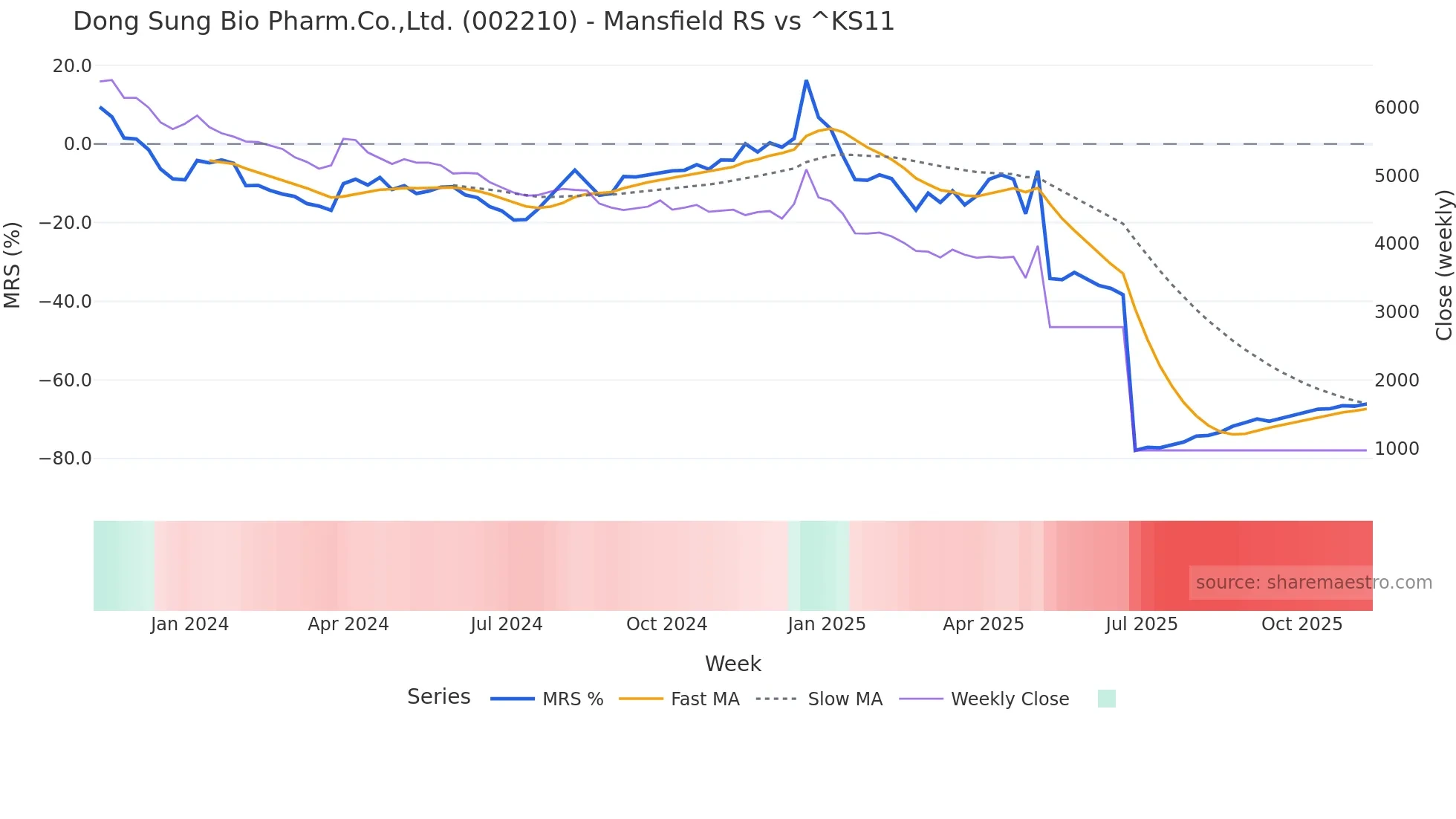 002210 Mansfield Relative Strength chart