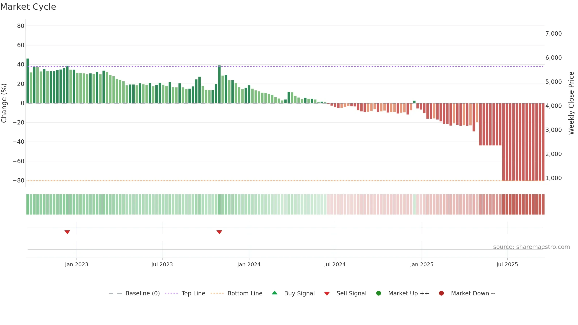 002210 weekly Market Cycle chart, closing 2025-09-15.