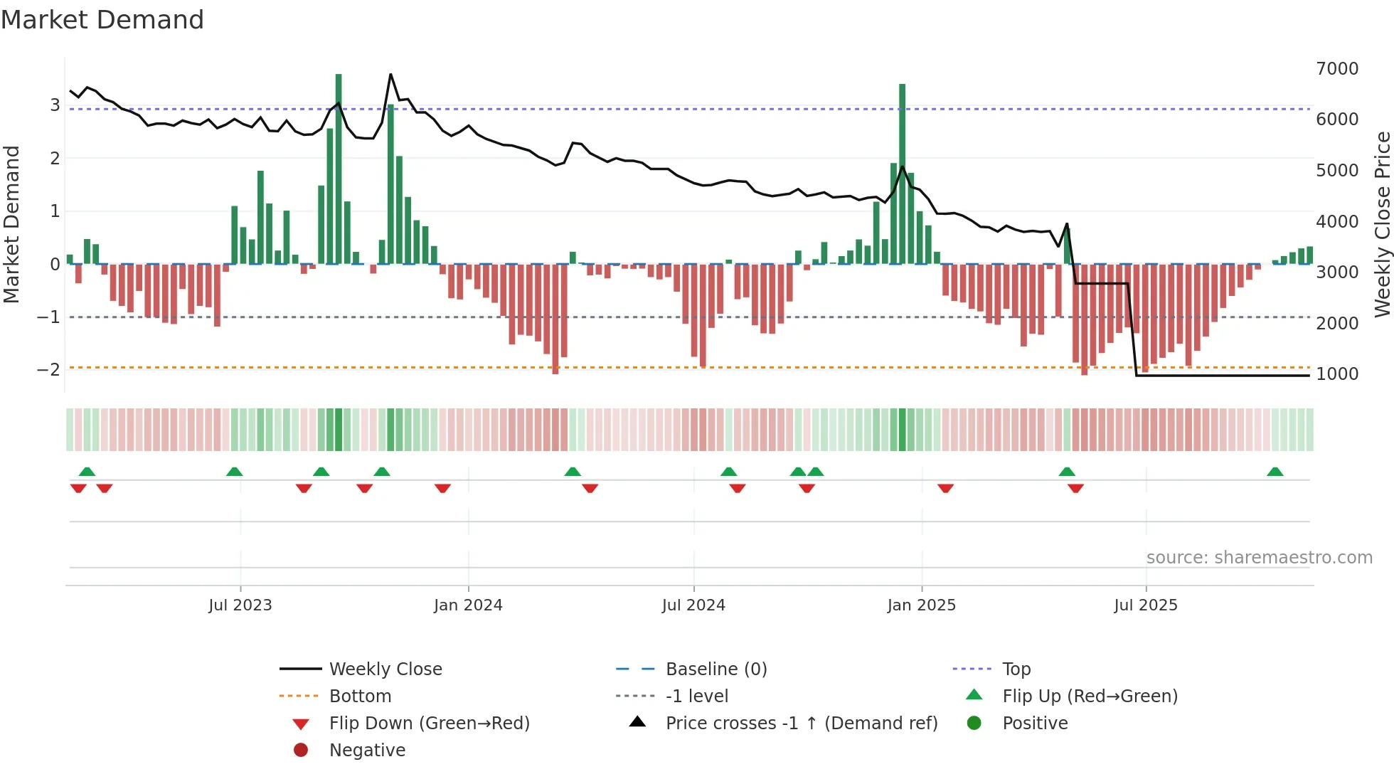 002210 weekly Market Demand chart