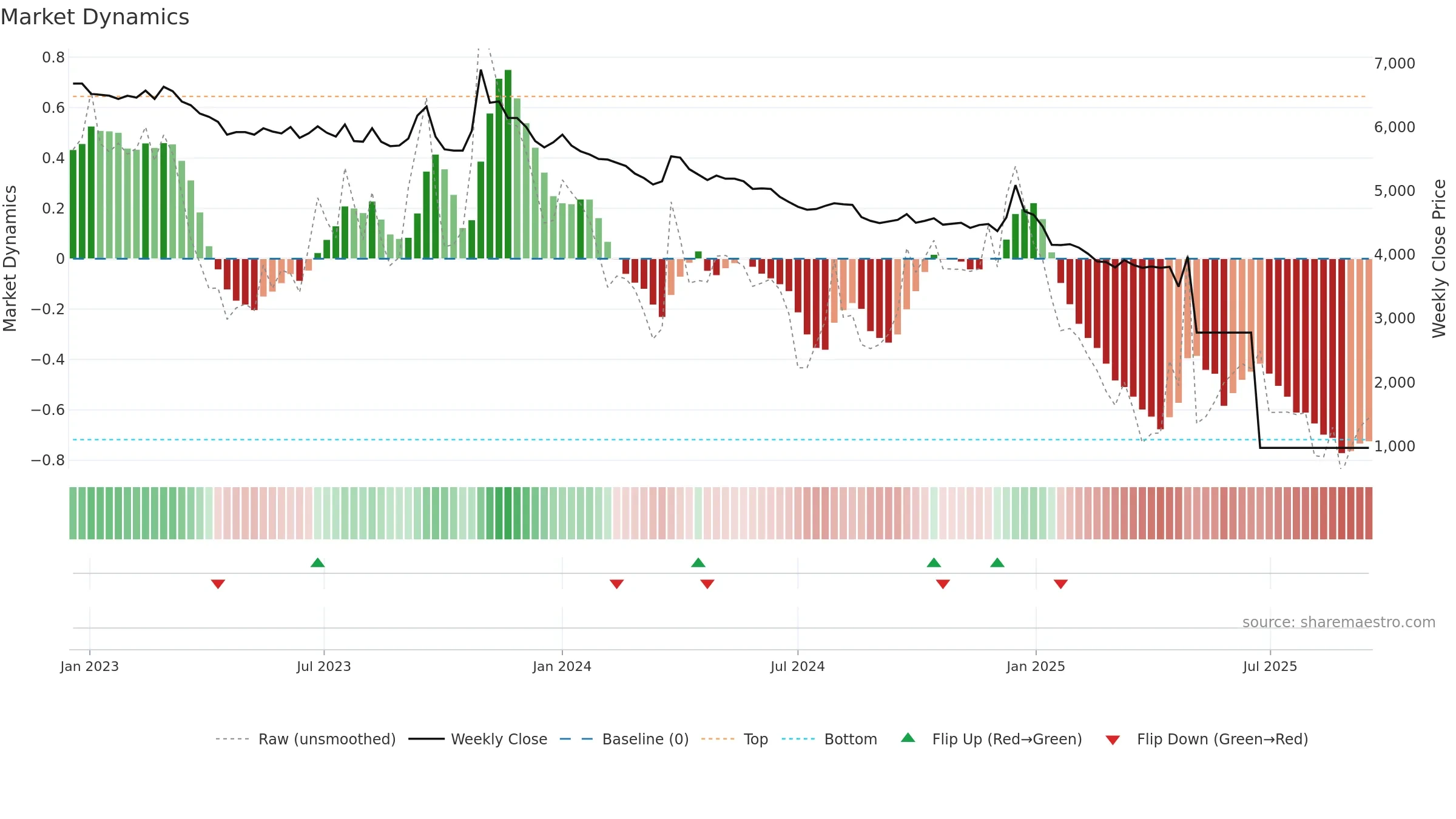 002210 weekly Market Dynamics chart, closing 2025-09-15.