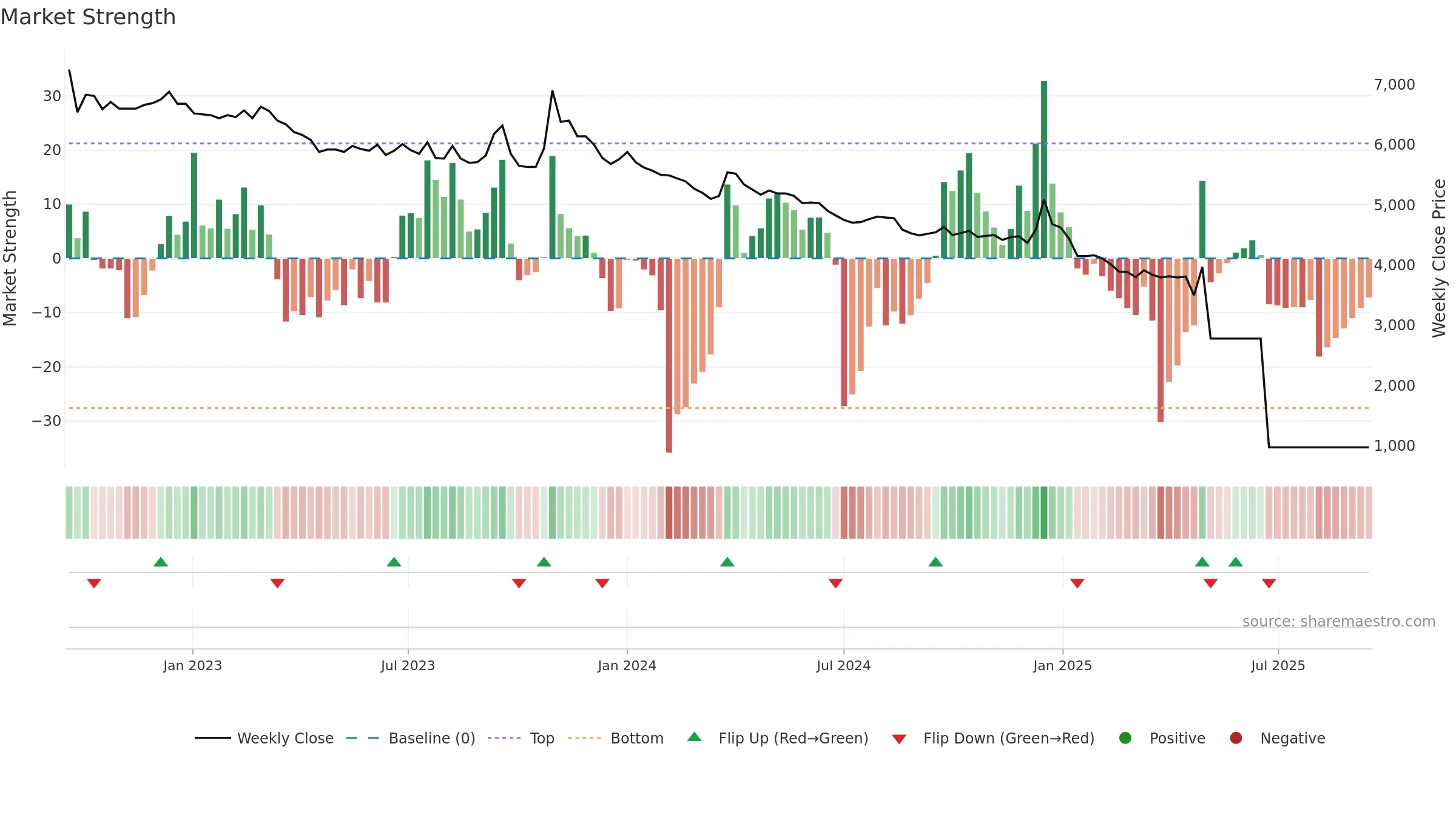 002210 weekly Market Strength chart, closing 2025-09-15.