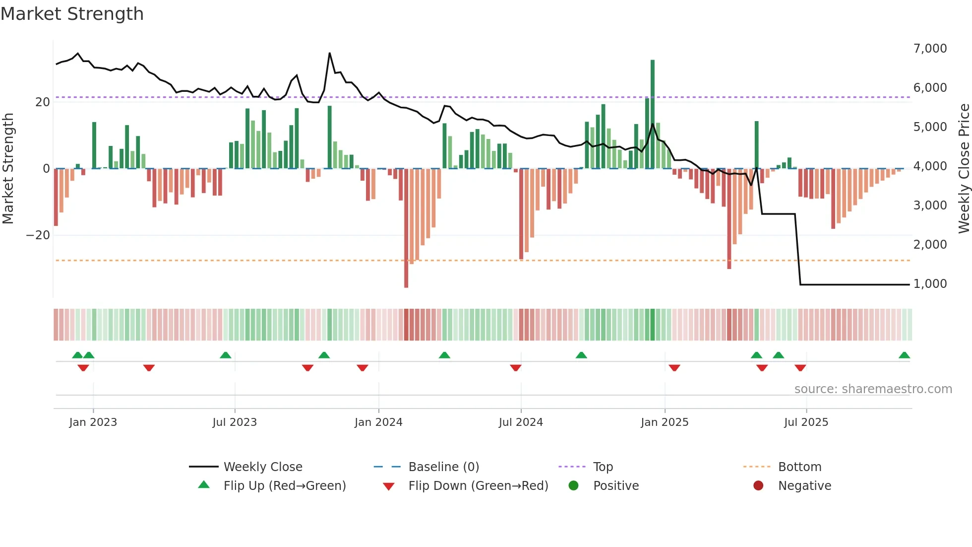 002210 weekly Market Strength chart