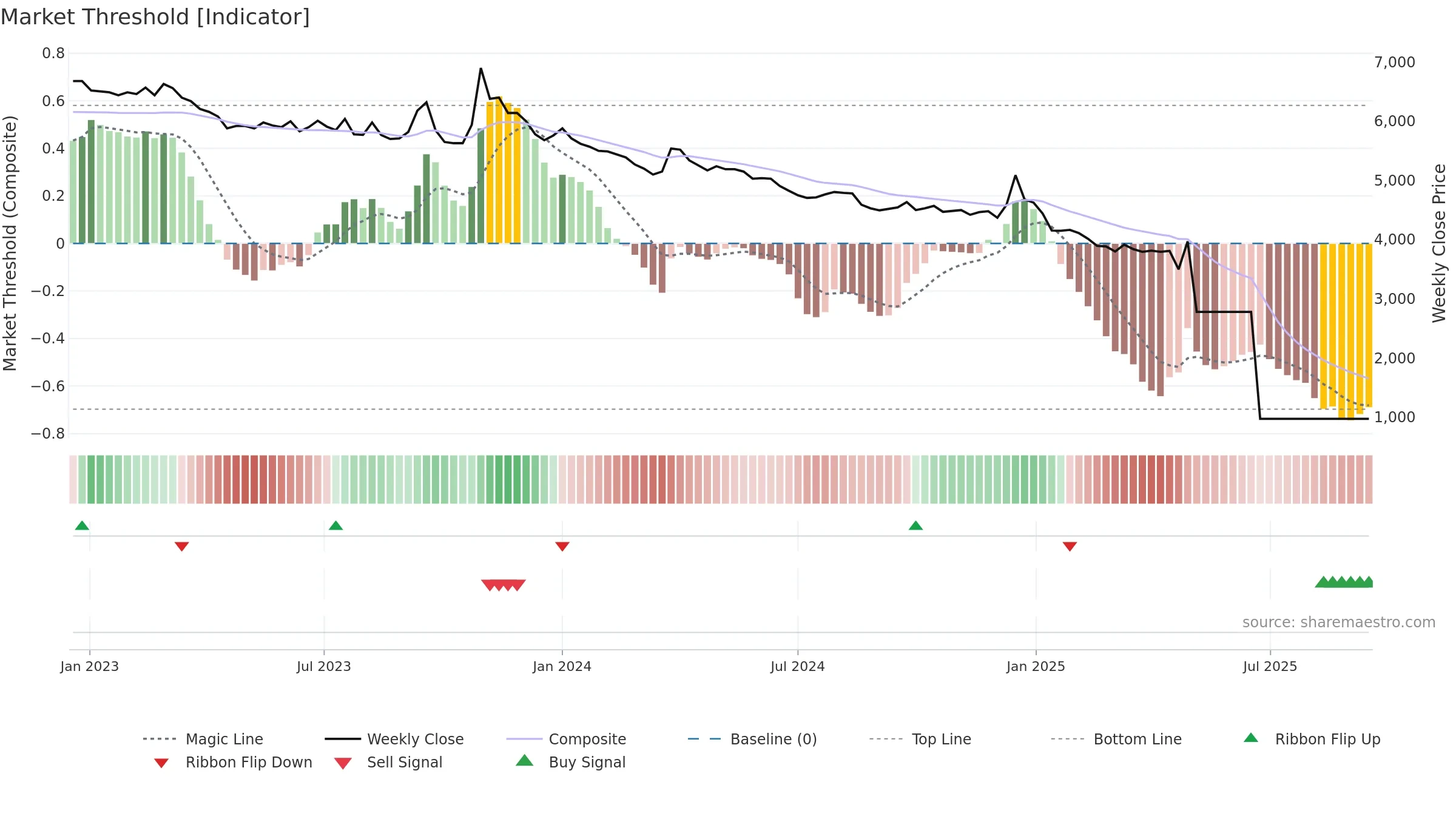 002210 weekly Market Threshold chart, closing 2025-09-15.