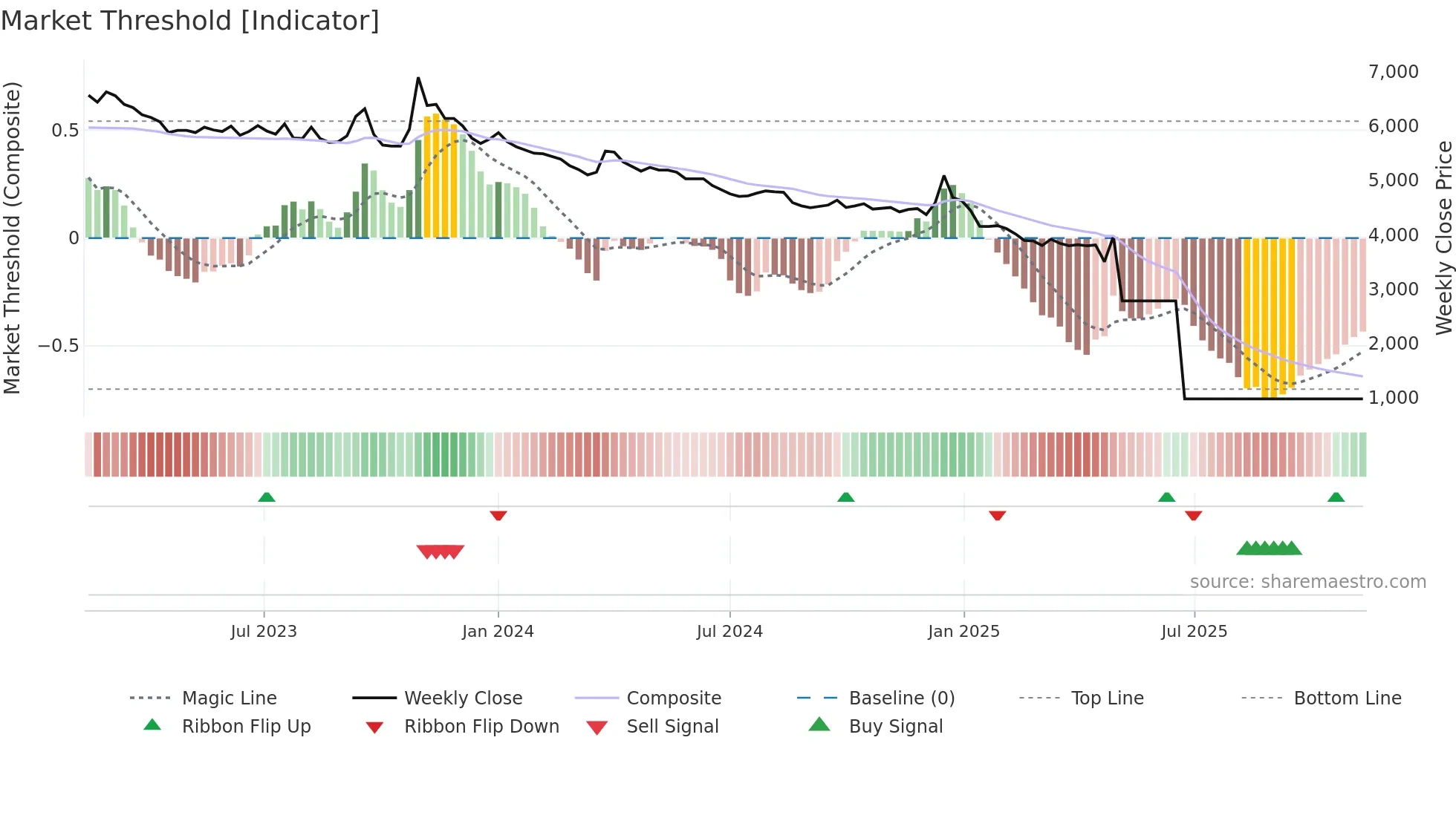 002210 weekly Market Threshold chart