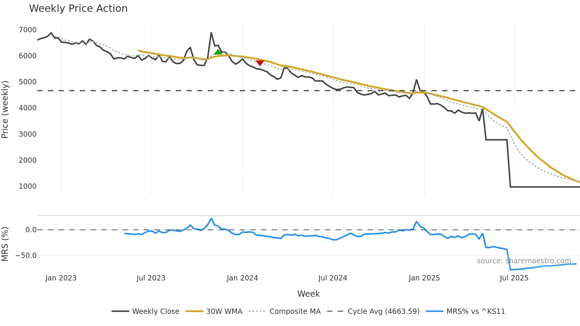 002210 weekly Price Action chart, closing 2025-11-03
