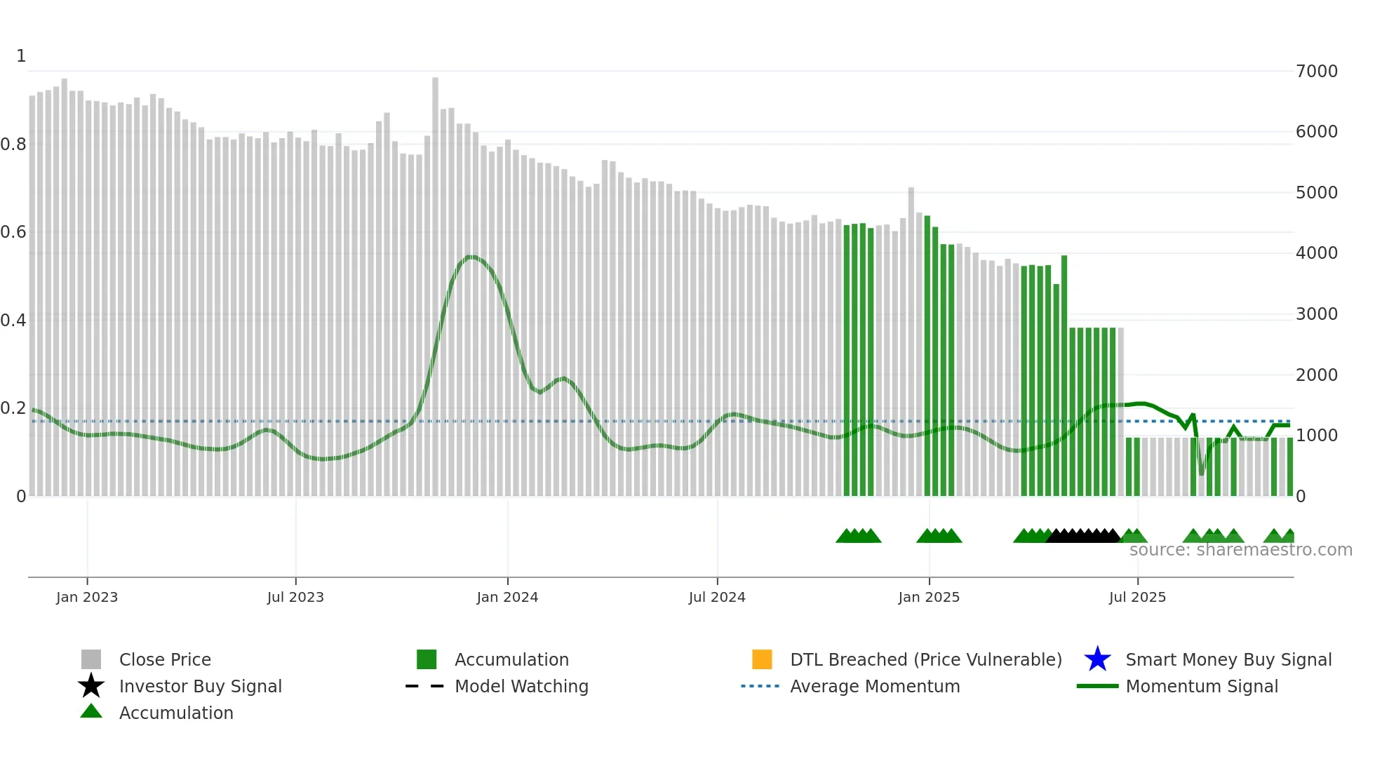 002210 weekly Smart Money chart