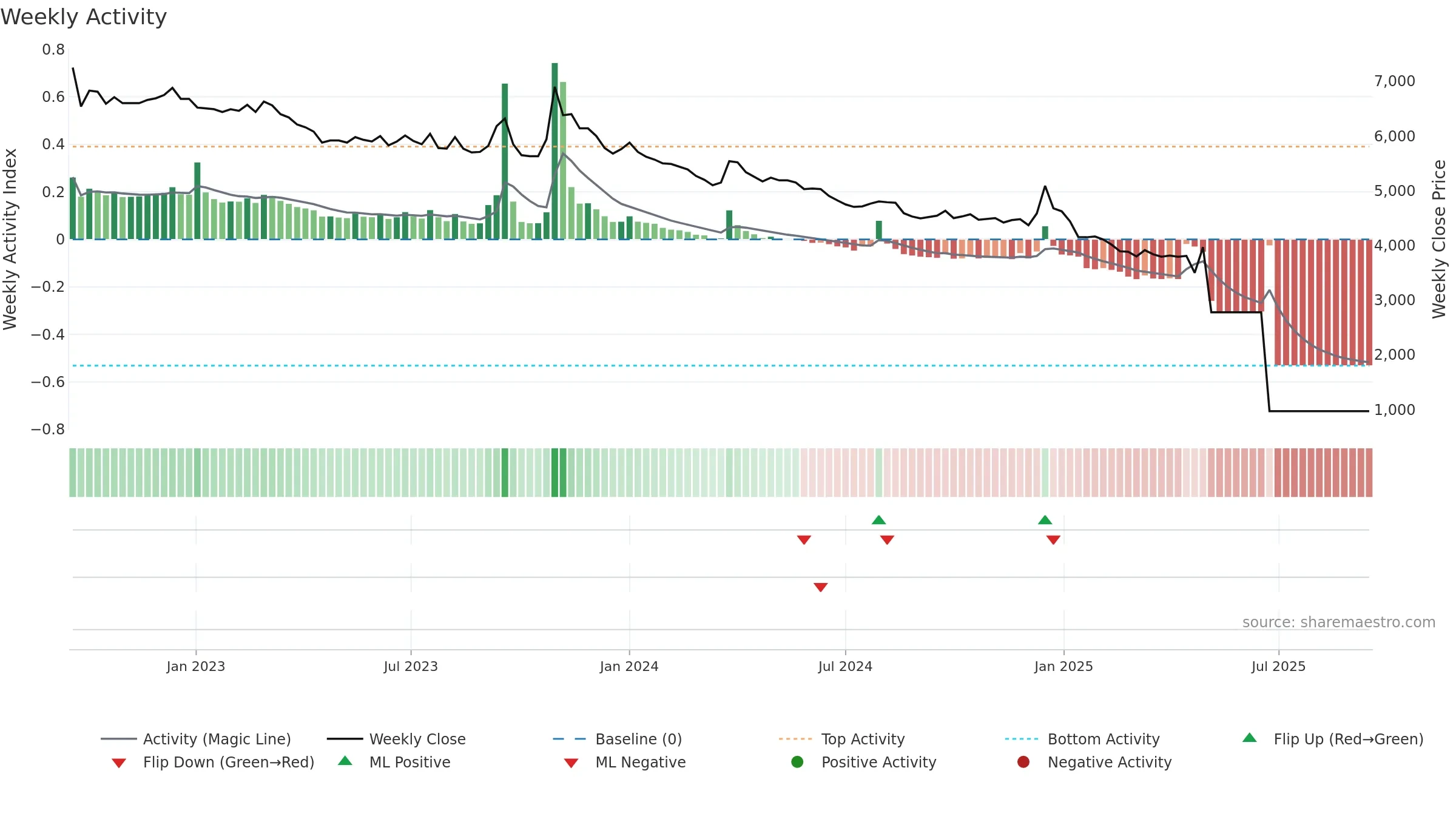 002210 weekly Activity chart, closing 2025-09-15.