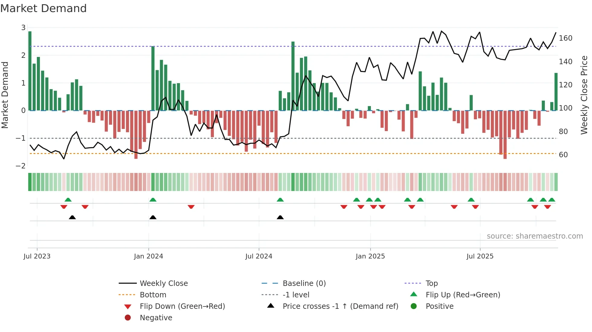 CMNL weekly Market Demand chart