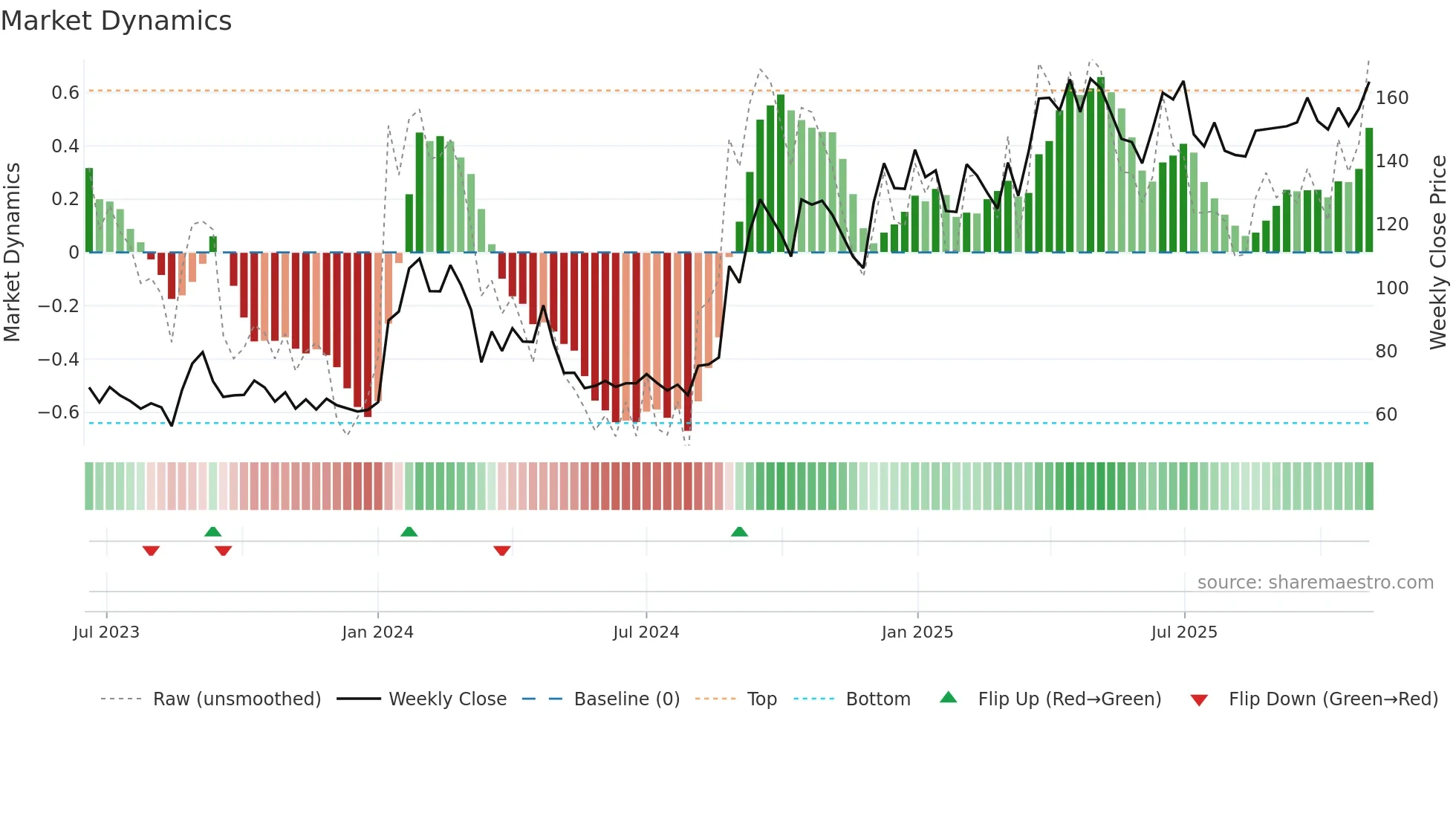 CMNL weekly Market Dynamics chart