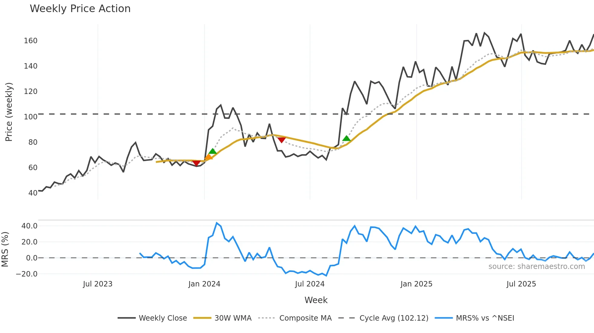 CMNL weekly Price Action chart, closing 2025-11-03