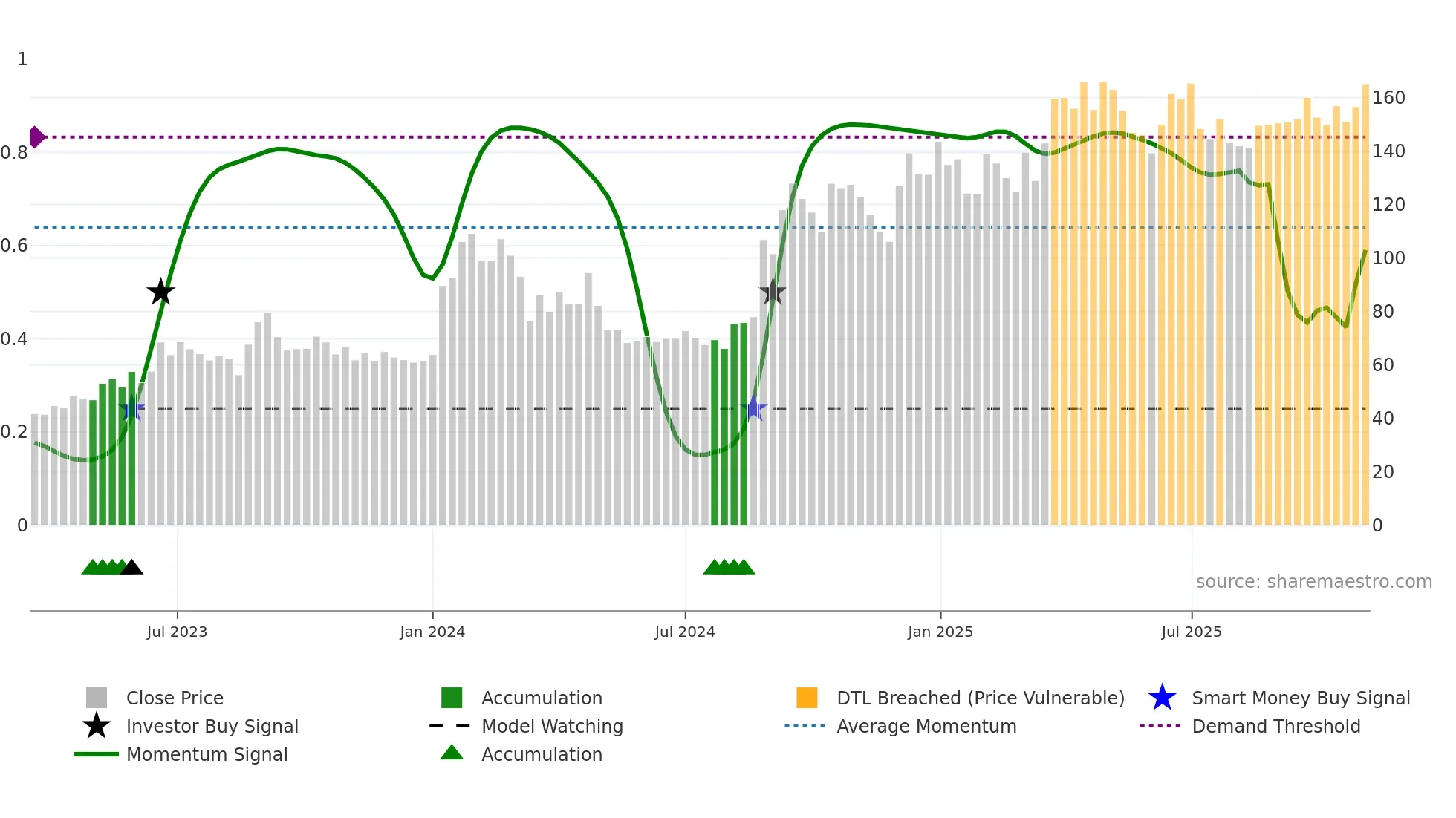 CMNL weekly Smart Money chart