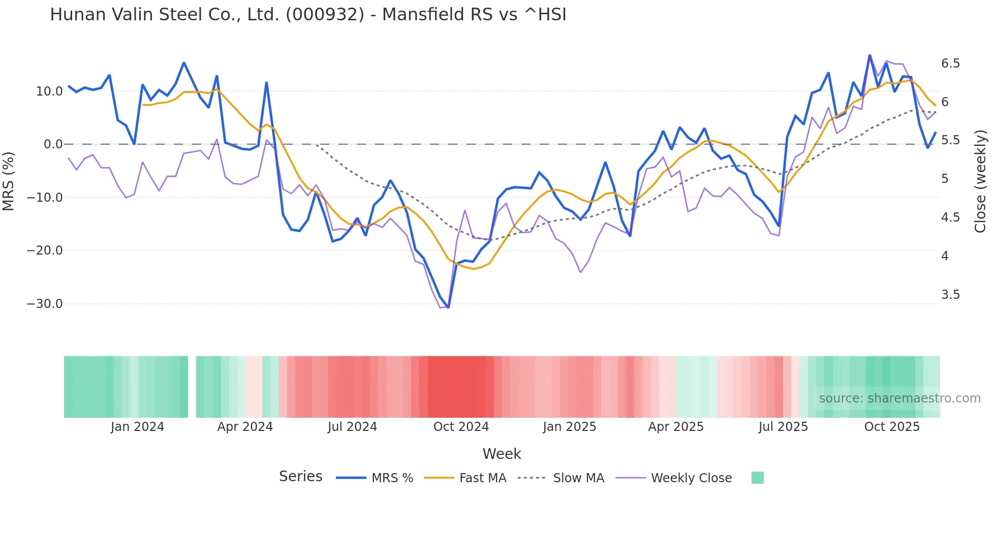 000932 Mansfield Relative Strength chart