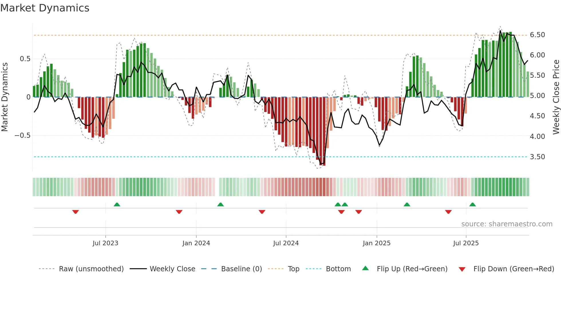 000932 weekly Market Dynamics chart