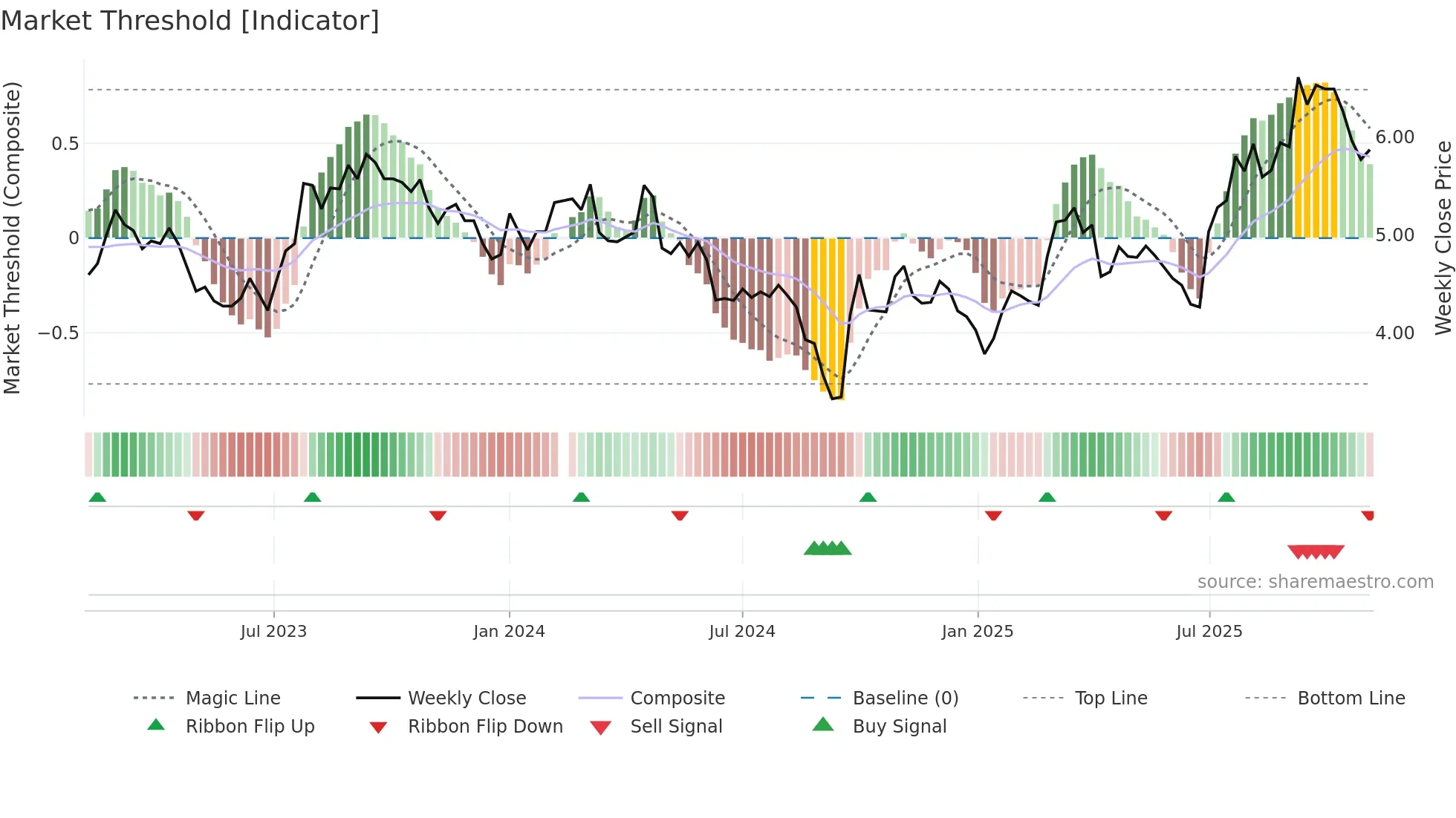 000932 weekly Market Threshold chart
