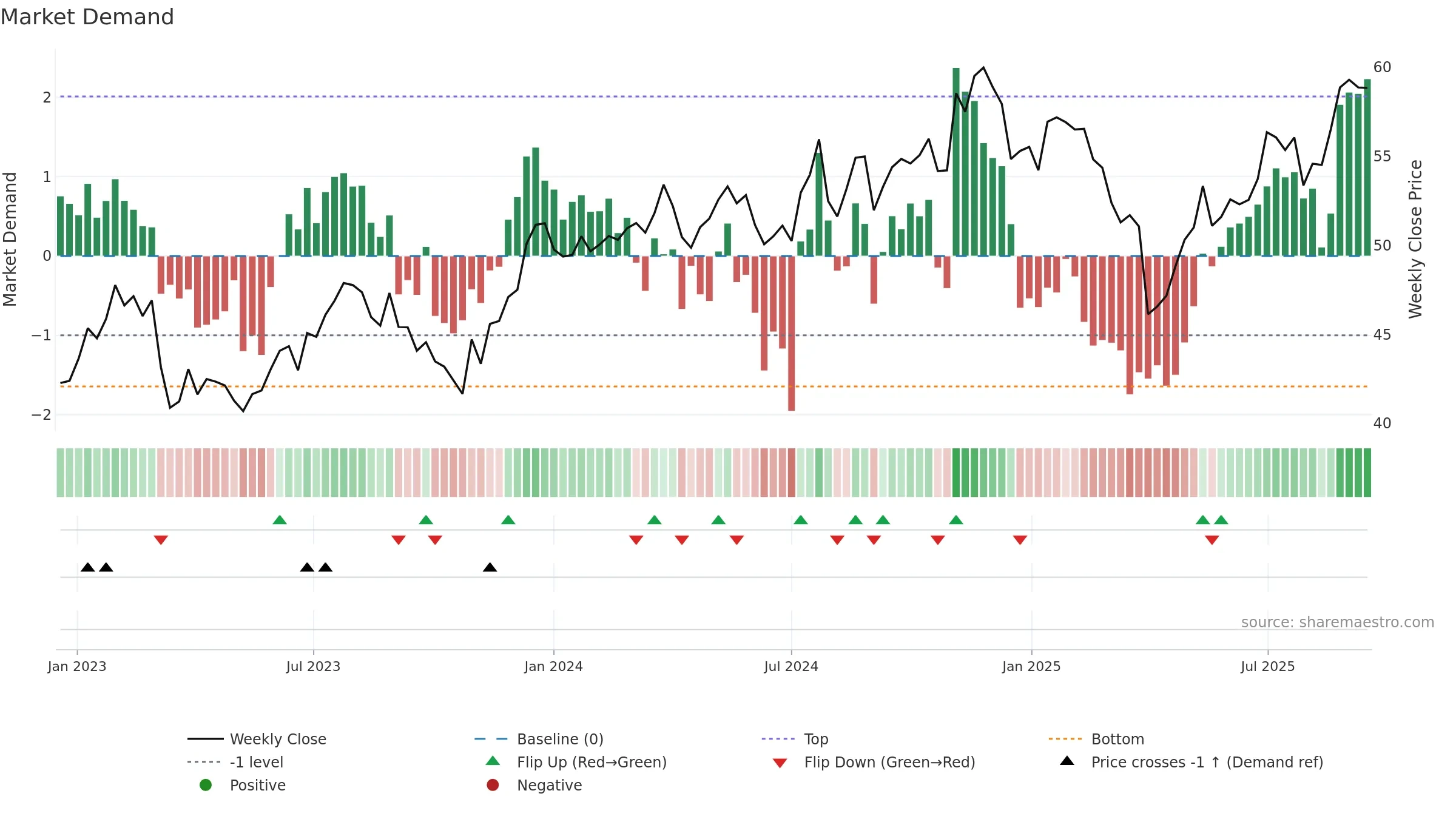 DFAT weekly Market Demand chart, closing 2025-09-15.