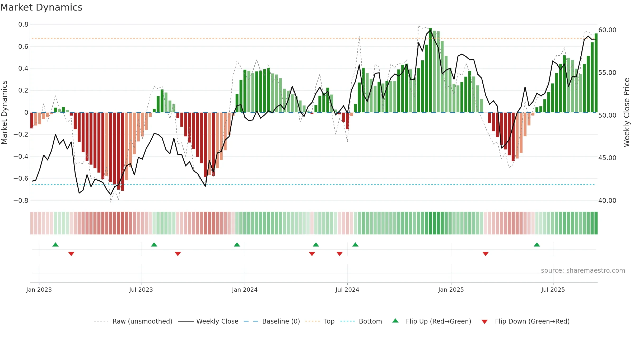 DFAT weekly Market Dynamics chart, closing 2025-09-15.