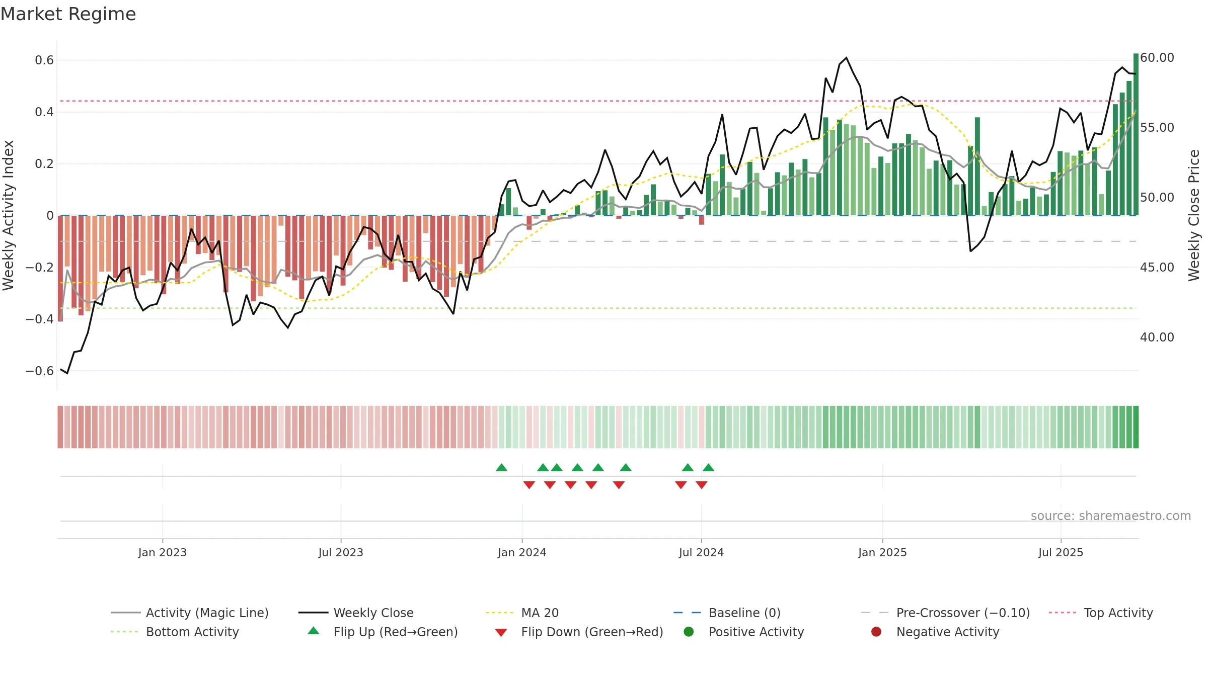 DFAT weekly Market Snapshot chart, closing 2025-09-15.