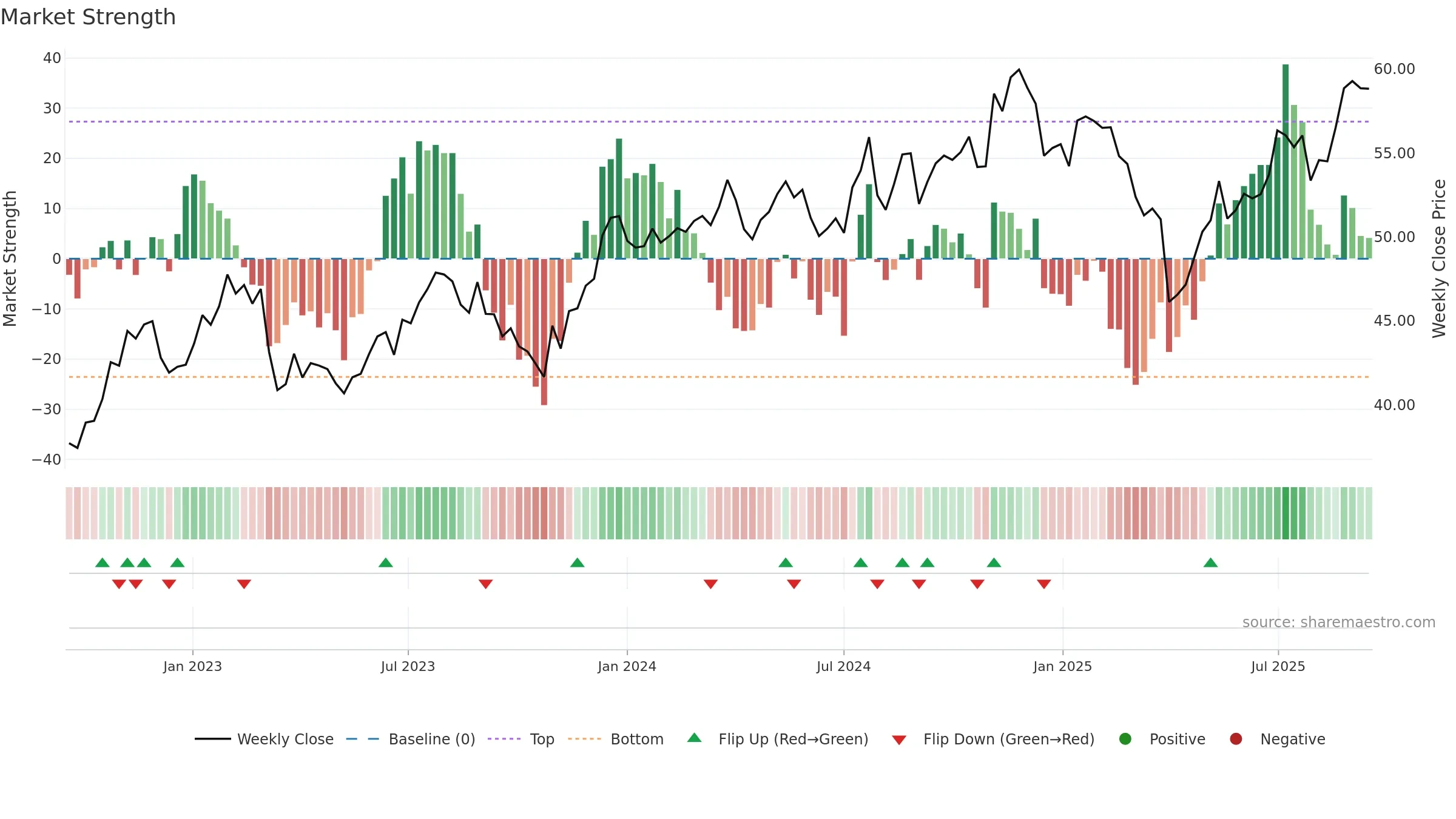 DFAT weekly Market Strength chart, closing 2025-09-15.