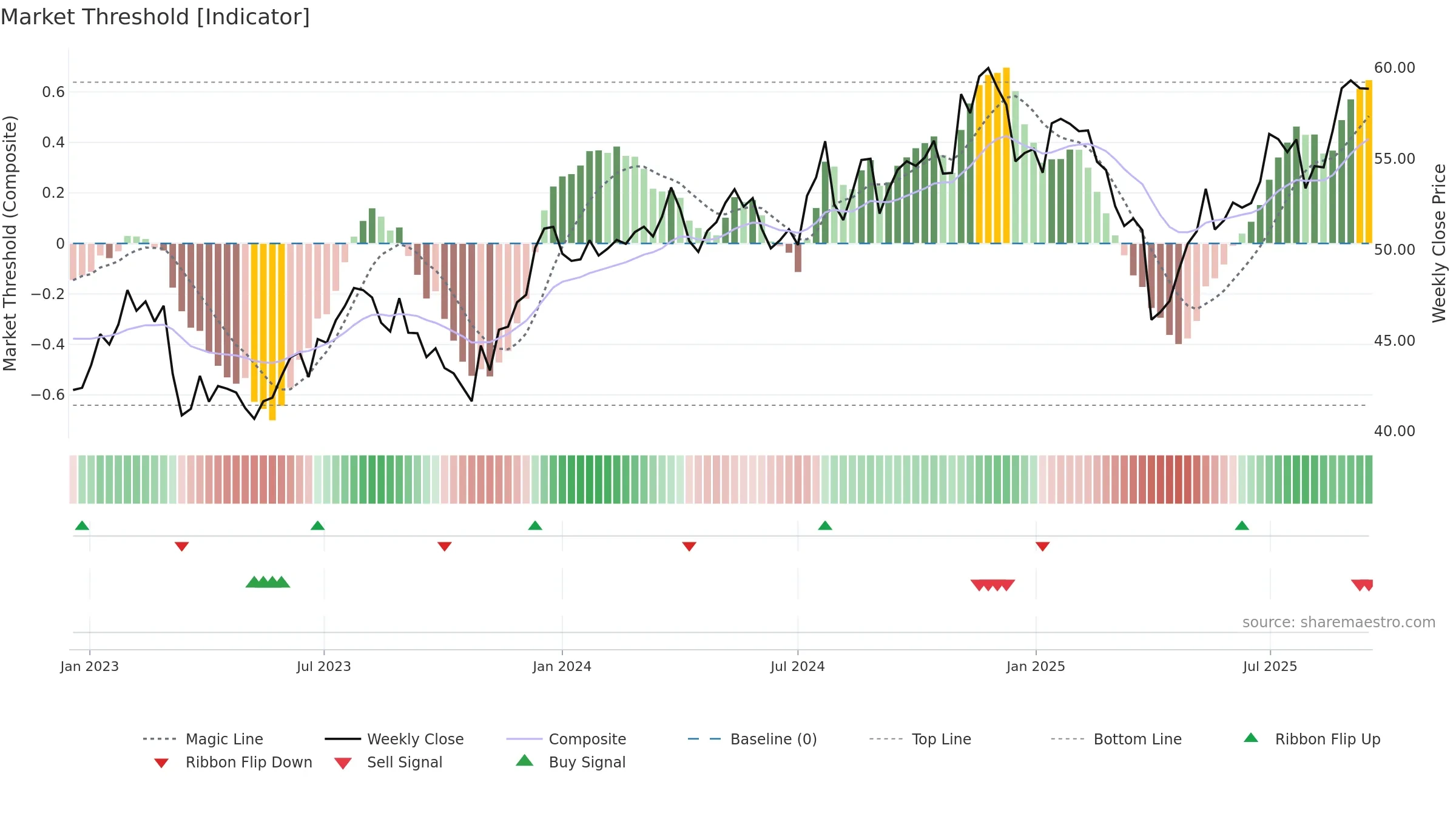 DFAT weekly Market Threshold chart, closing 2025-09-15.