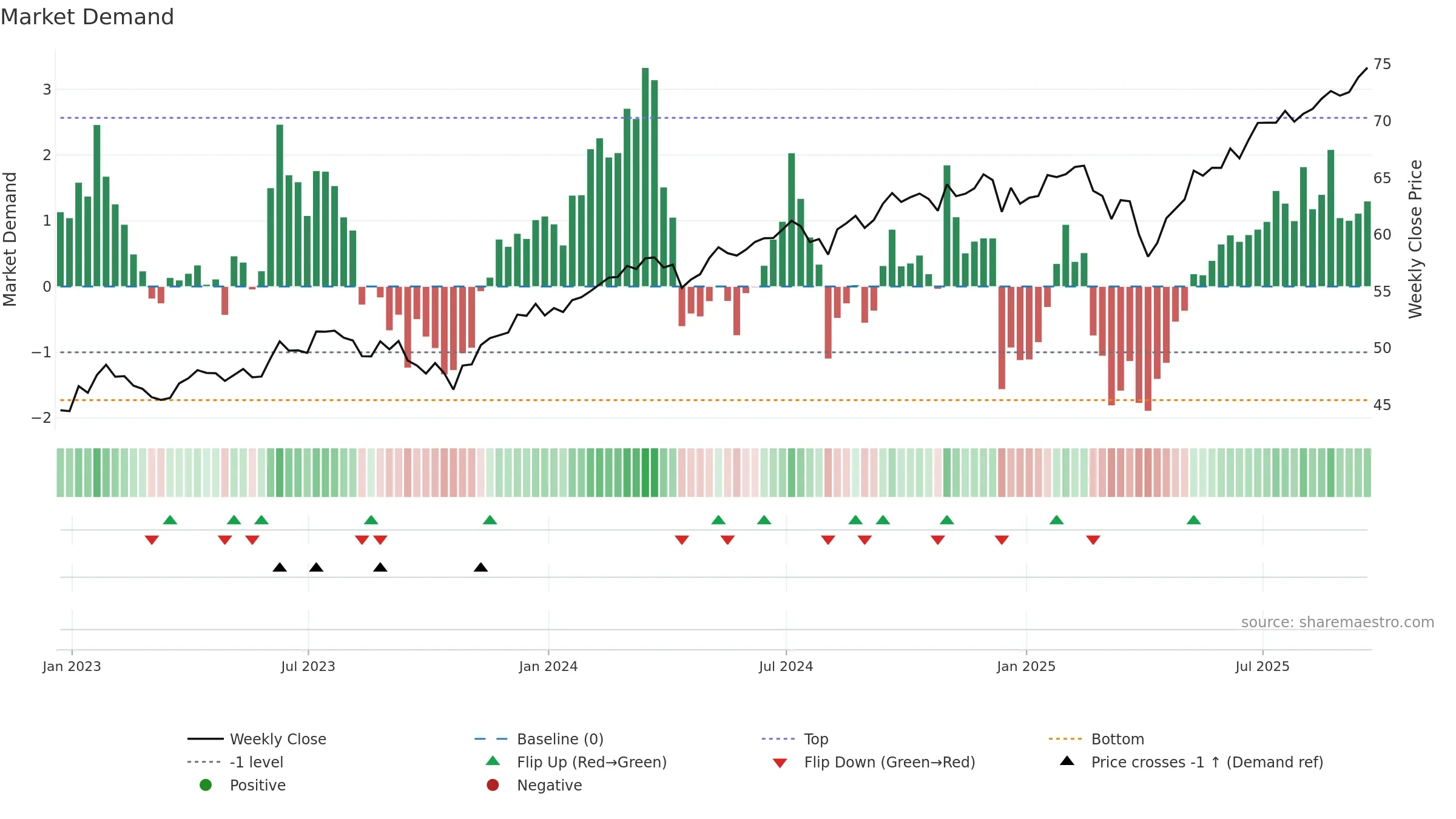 SPGM weekly Market Demand chart, closing 2025-09-19.
