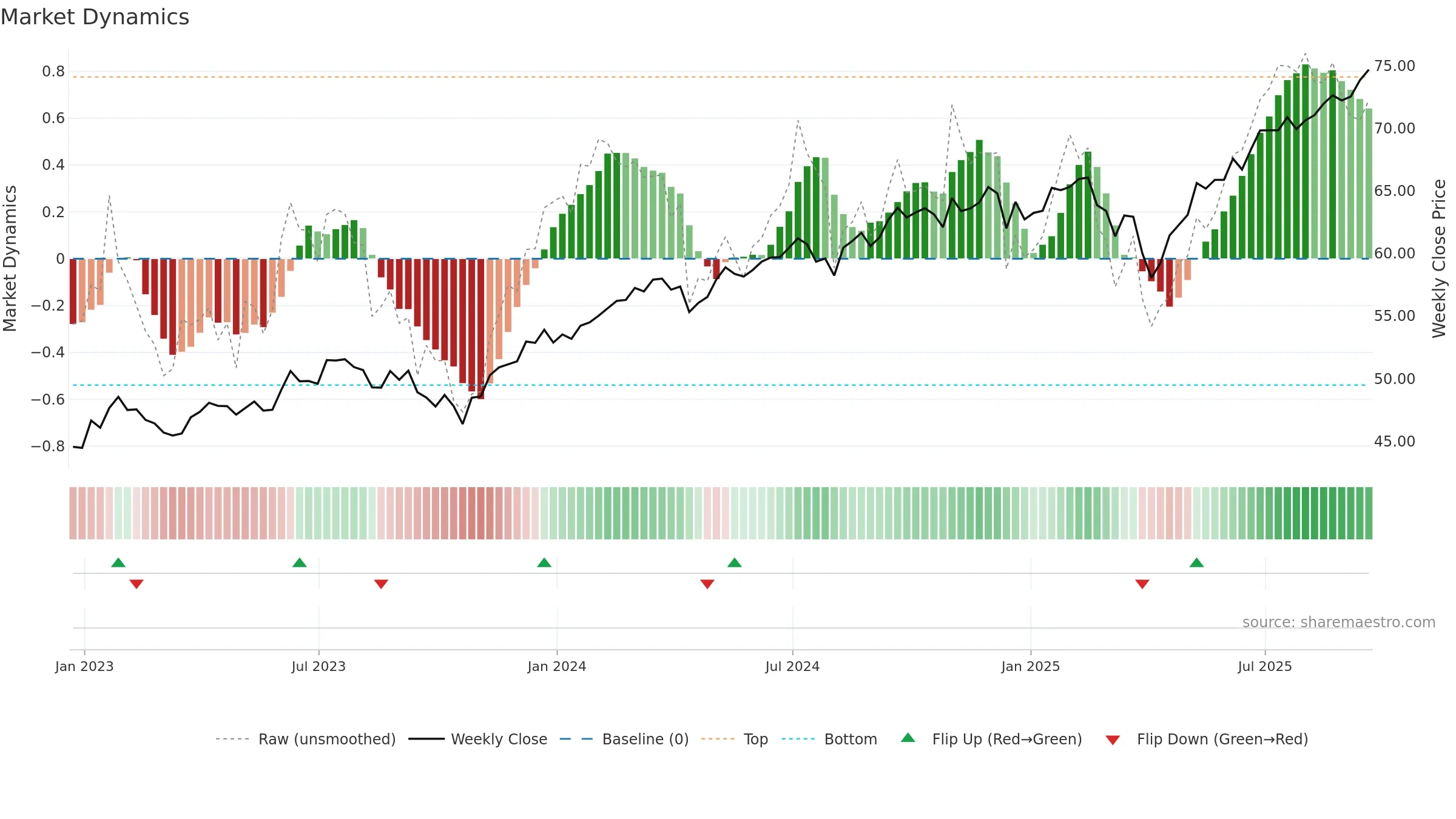 SPGM weekly Market Dynamics chart, closing 2025-09-19.