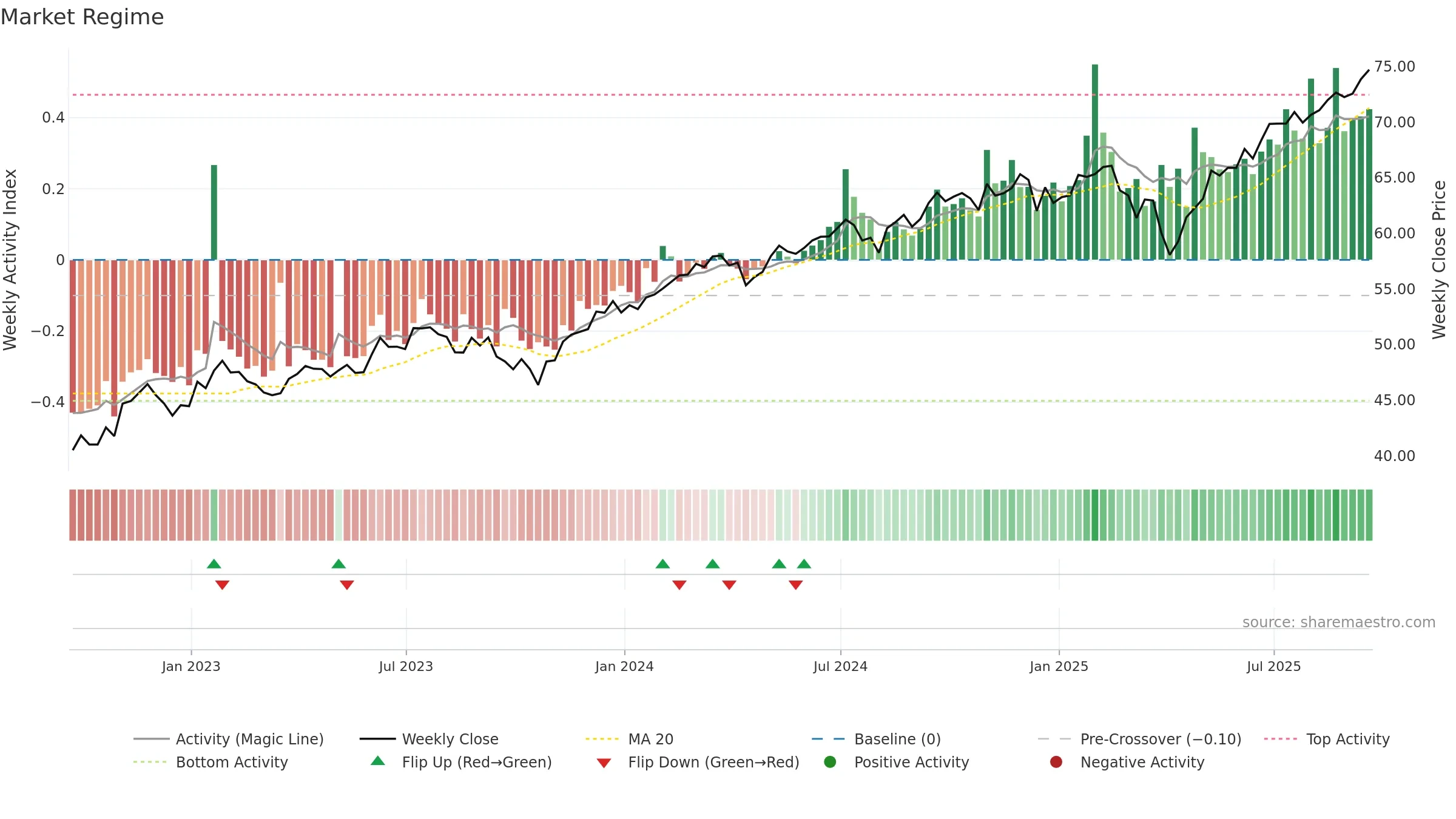 SPGM weekly Market Snapshot chart, closing 2025-09-19.
