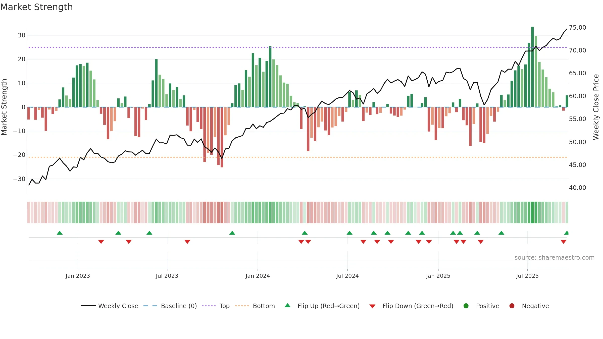 SPGM weekly Market Strength chart, closing 2025-09-19.