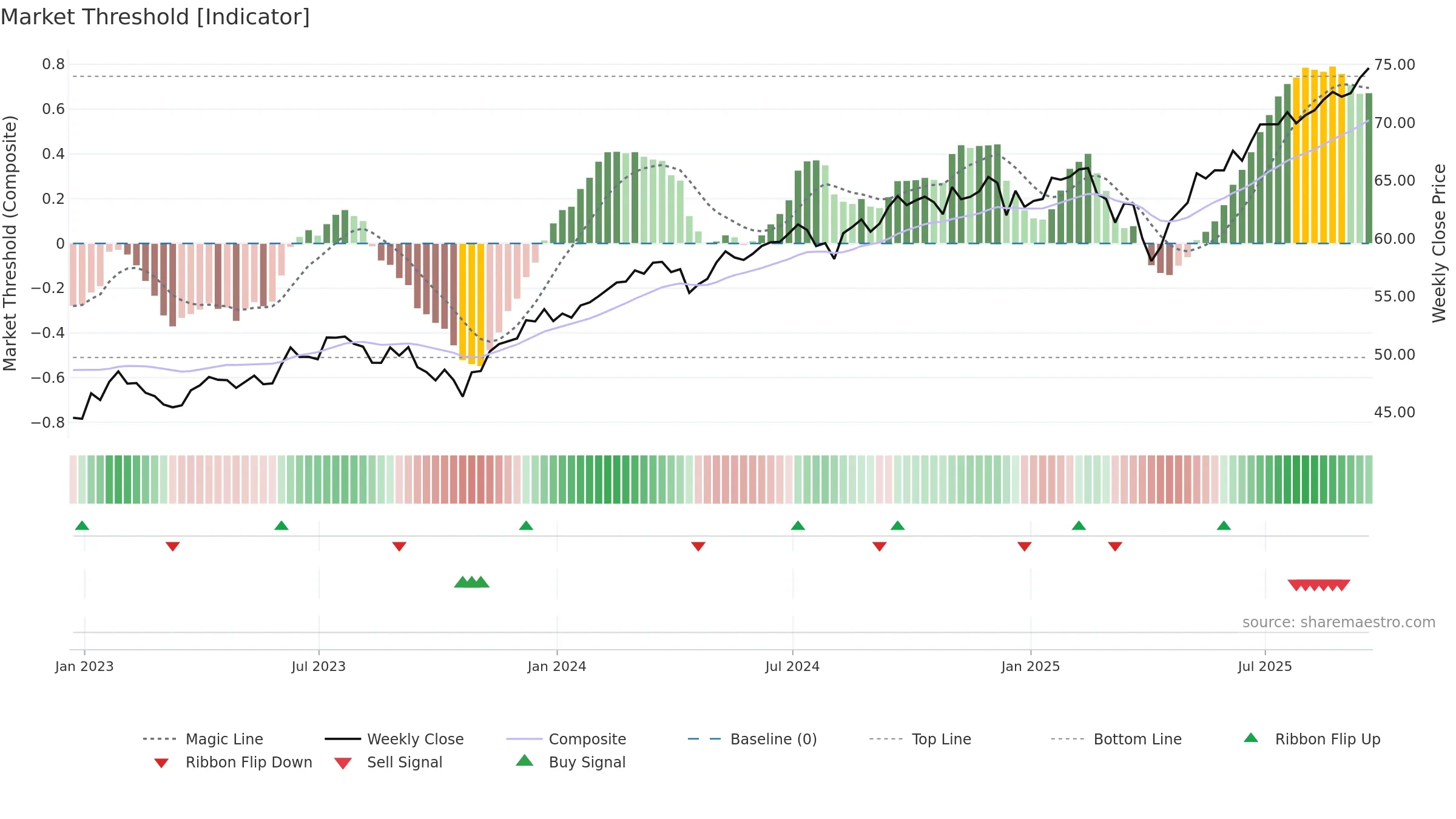 SPGM weekly Market Threshold chart, closing 2025-09-19.