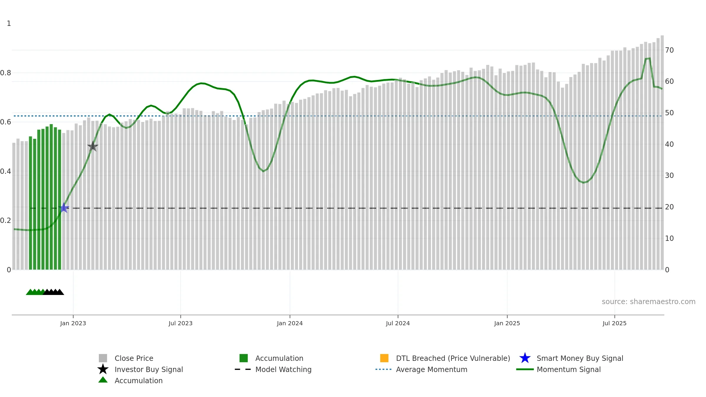 SPGM weekly Smart Money chart, closing 2025-09-19.