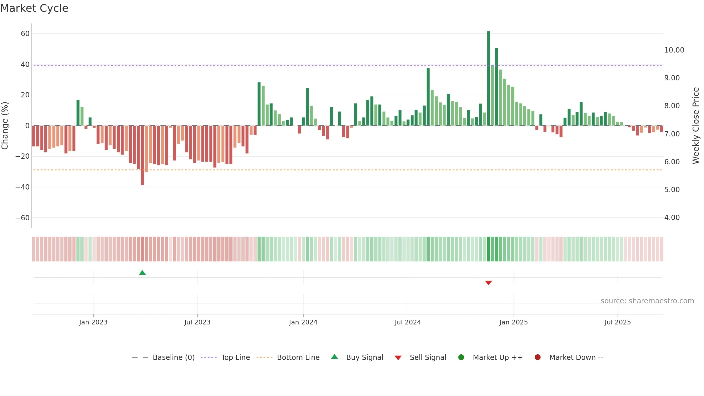 NEXTMEDIA weekly Market Cycle chart, closing 2025-09-15.