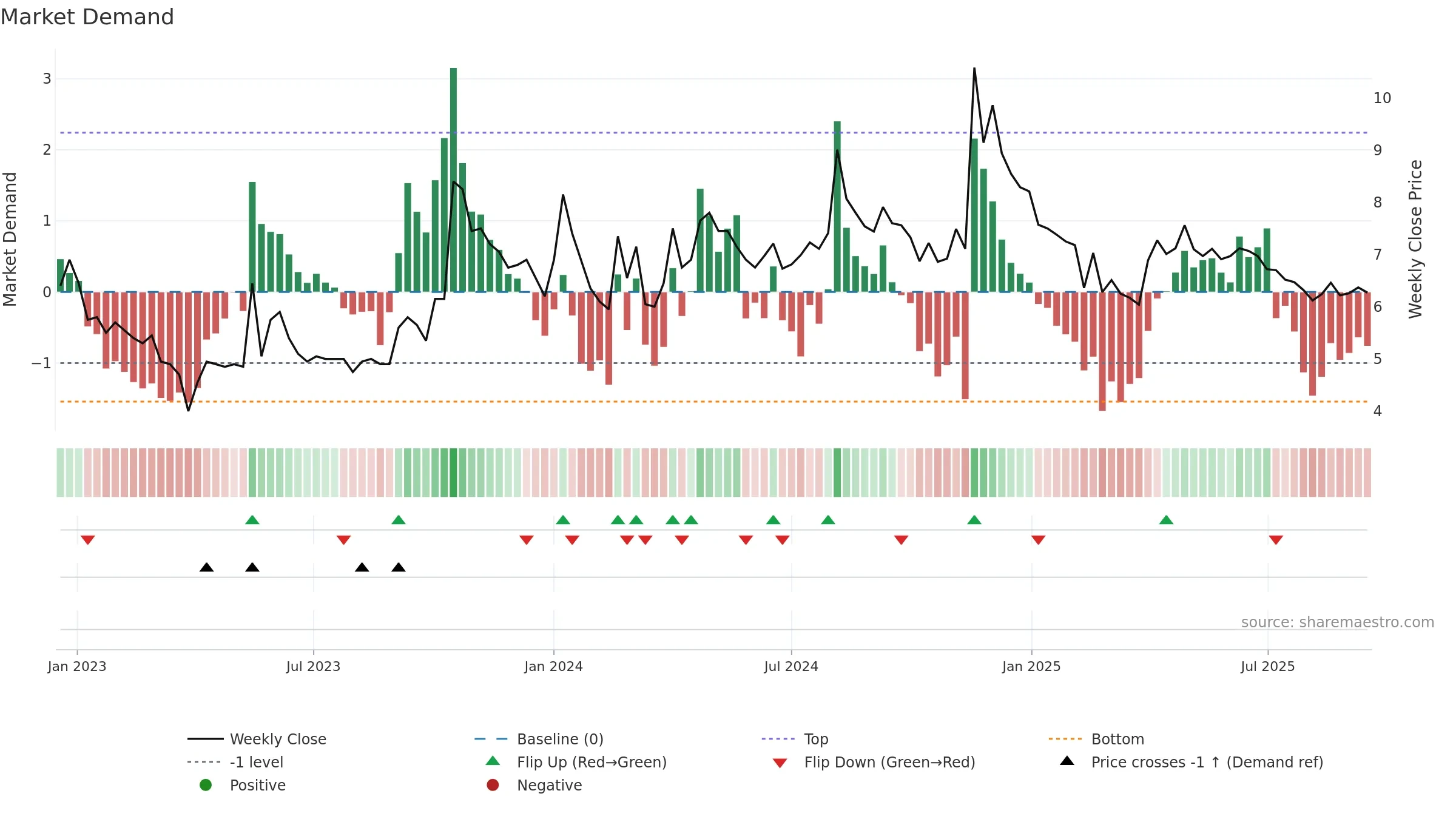 NEXTMEDIA weekly Market Demand chart, closing 2025-09-15.