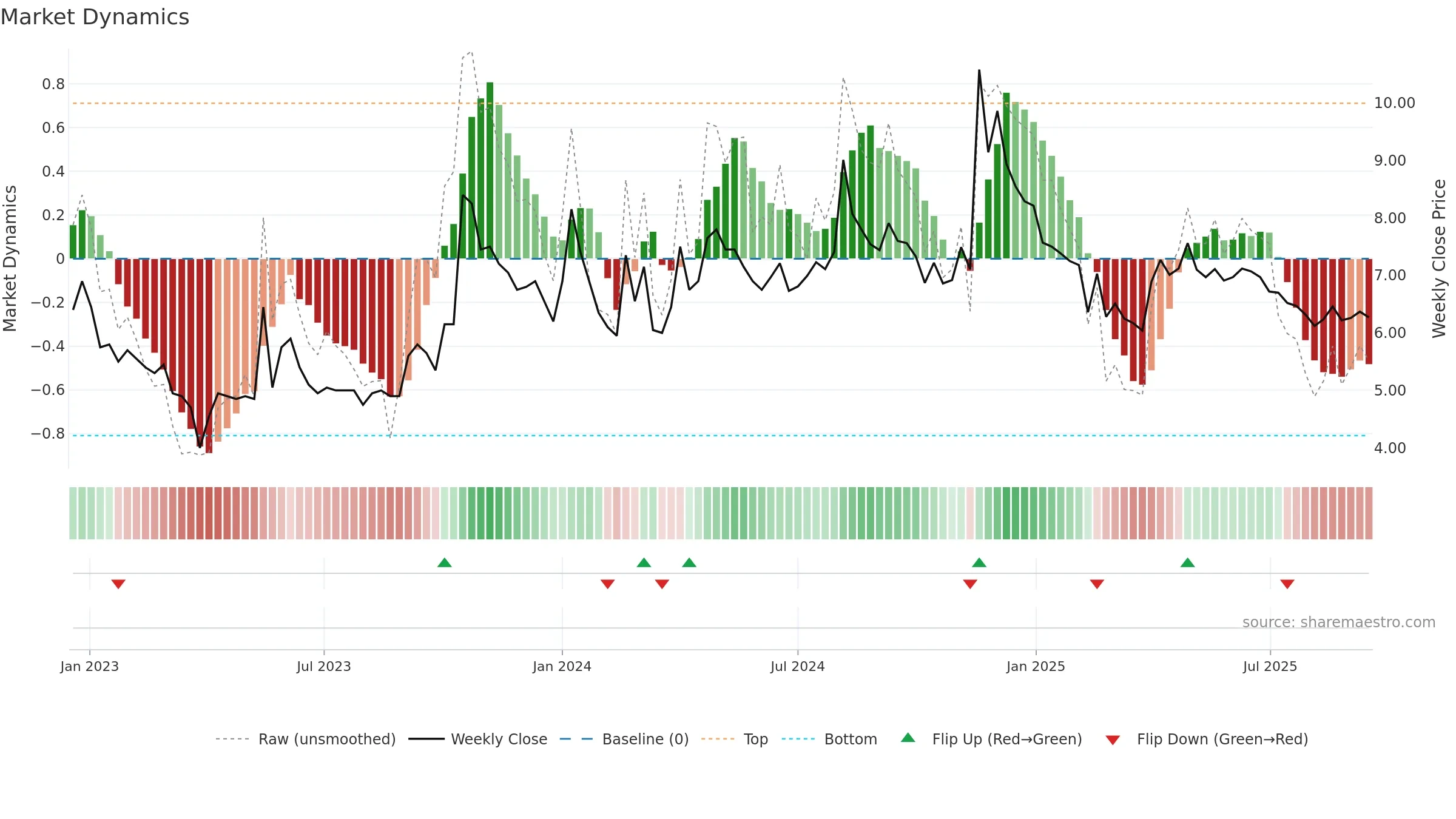 NEXTMEDIA weekly Market Dynamics chart, closing 2025-09-15.
