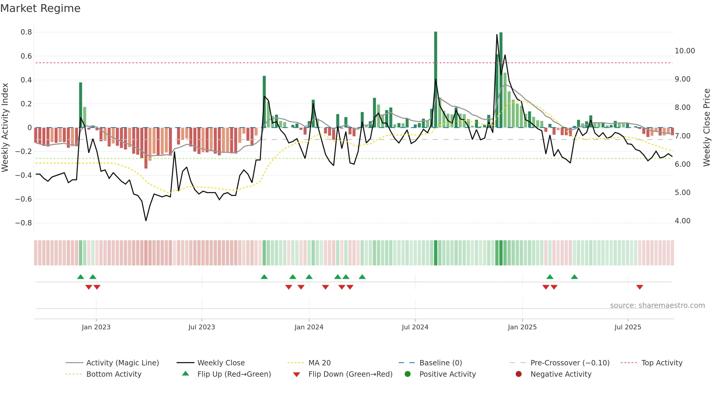 NEXTMEDIA weekly Market Snapshot chart, closing 2025-09-15.