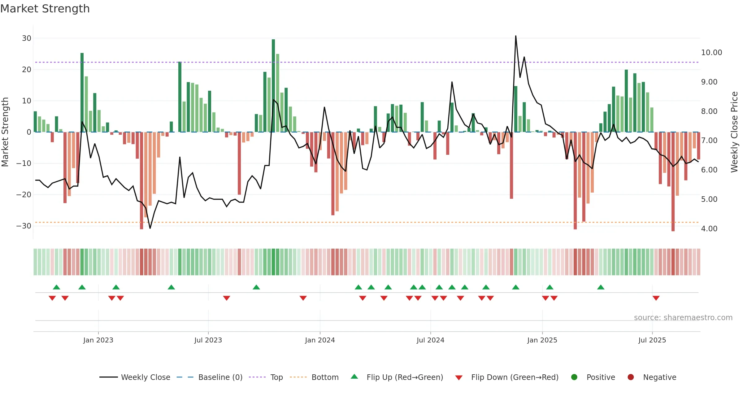 NEXTMEDIA weekly Market Strength chart, closing 2025-09-15.