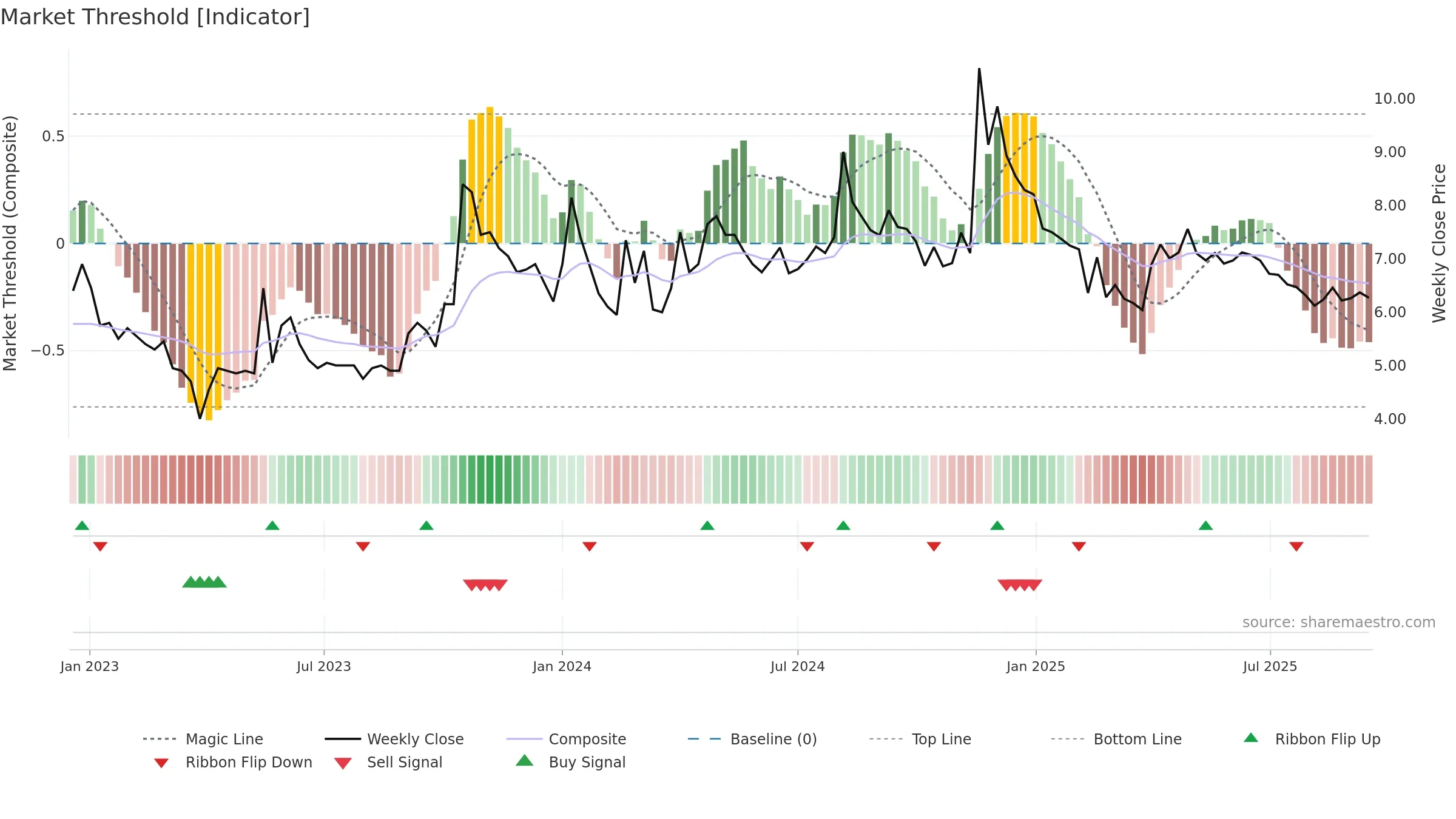 NEXTMEDIA weekly Market Threshold chart, closing 2025-09-15.