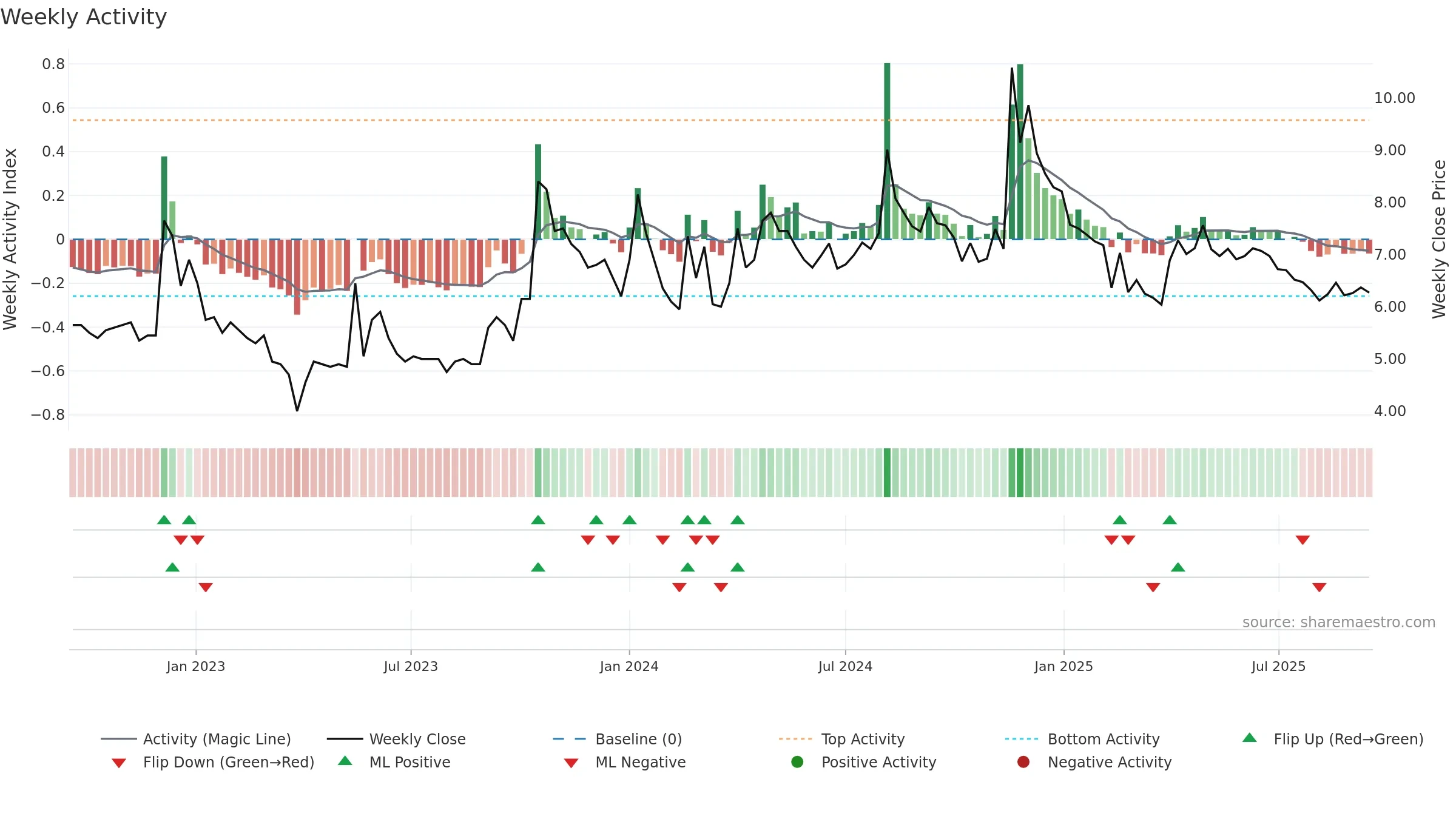 NEXTMEDIA weekly Activity chart, closing 2025-09-15.